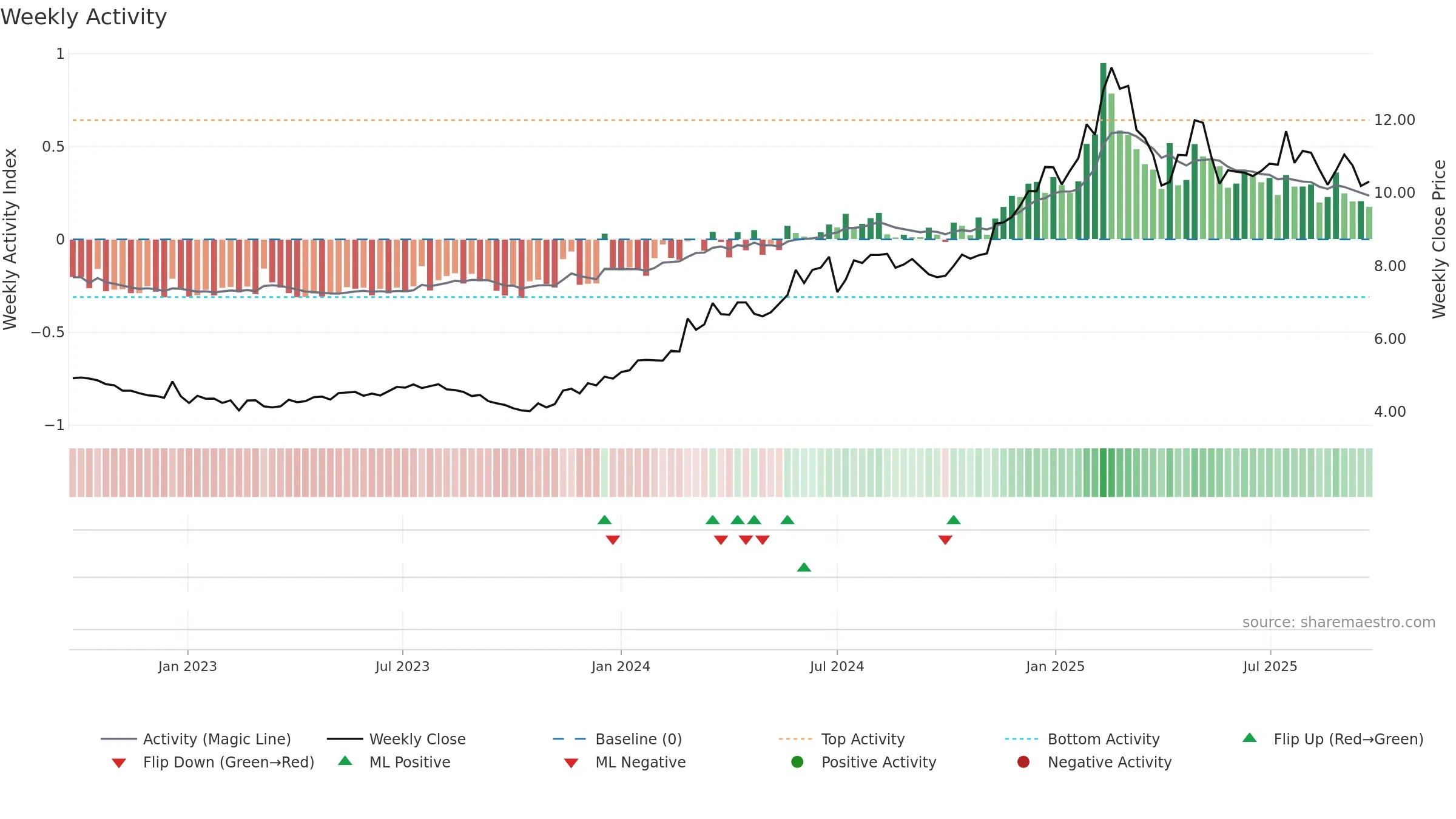 KPG weekly Activity chart, closing 2025-09-22.