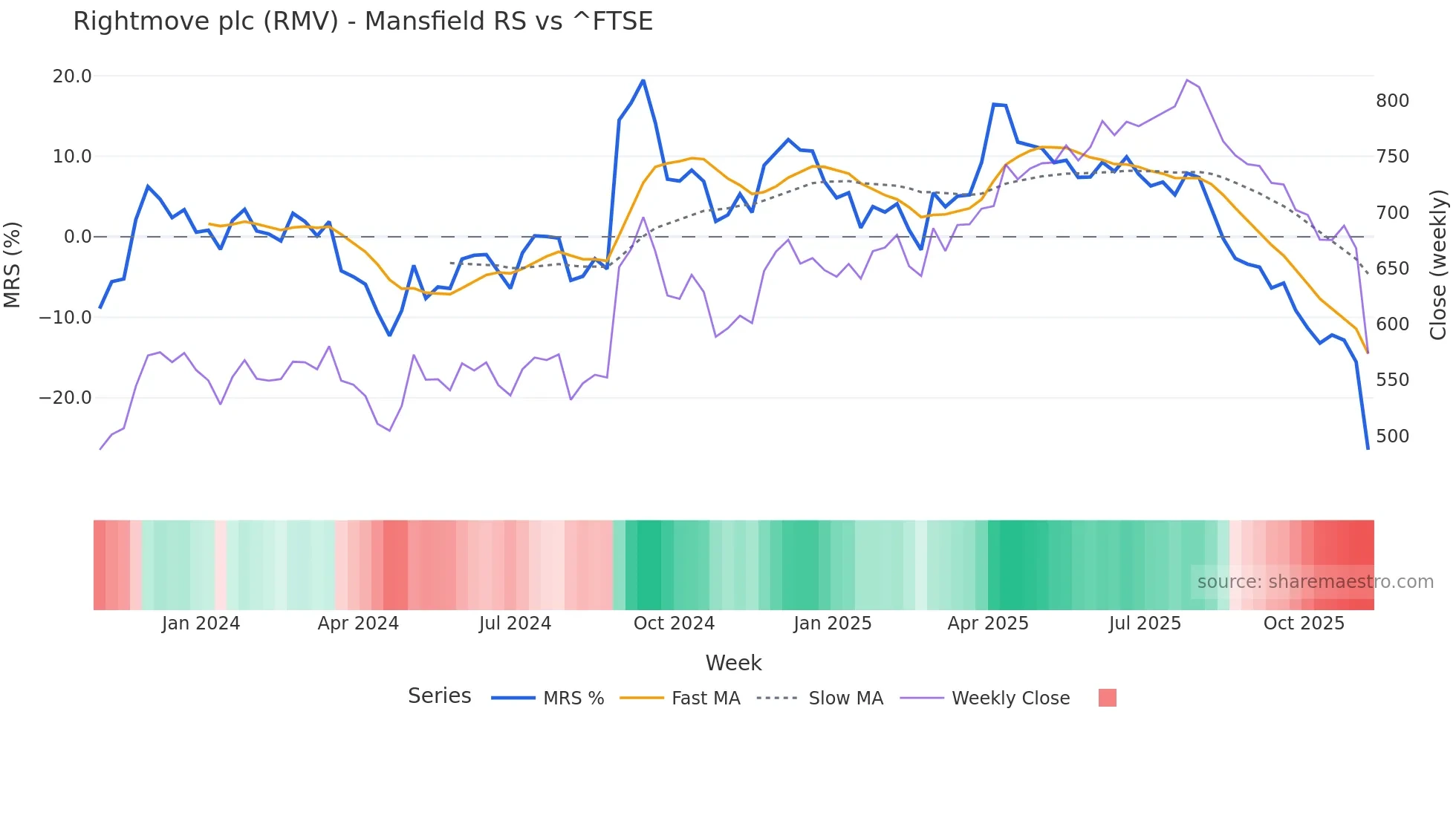 RMV Mansfield Relative Strength chart