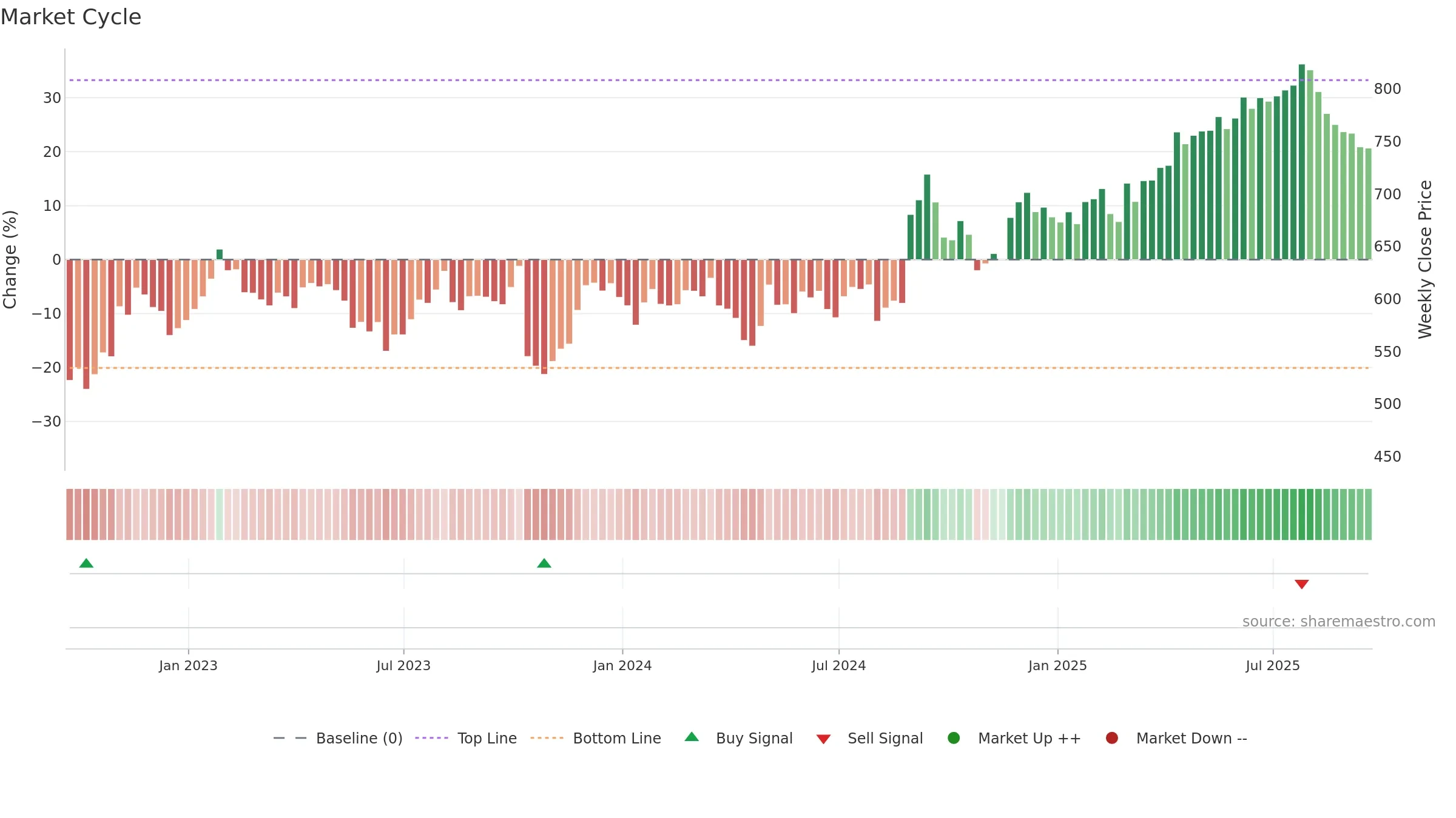 RMV weekly Market Cycle chart, closing 2025-09-19.