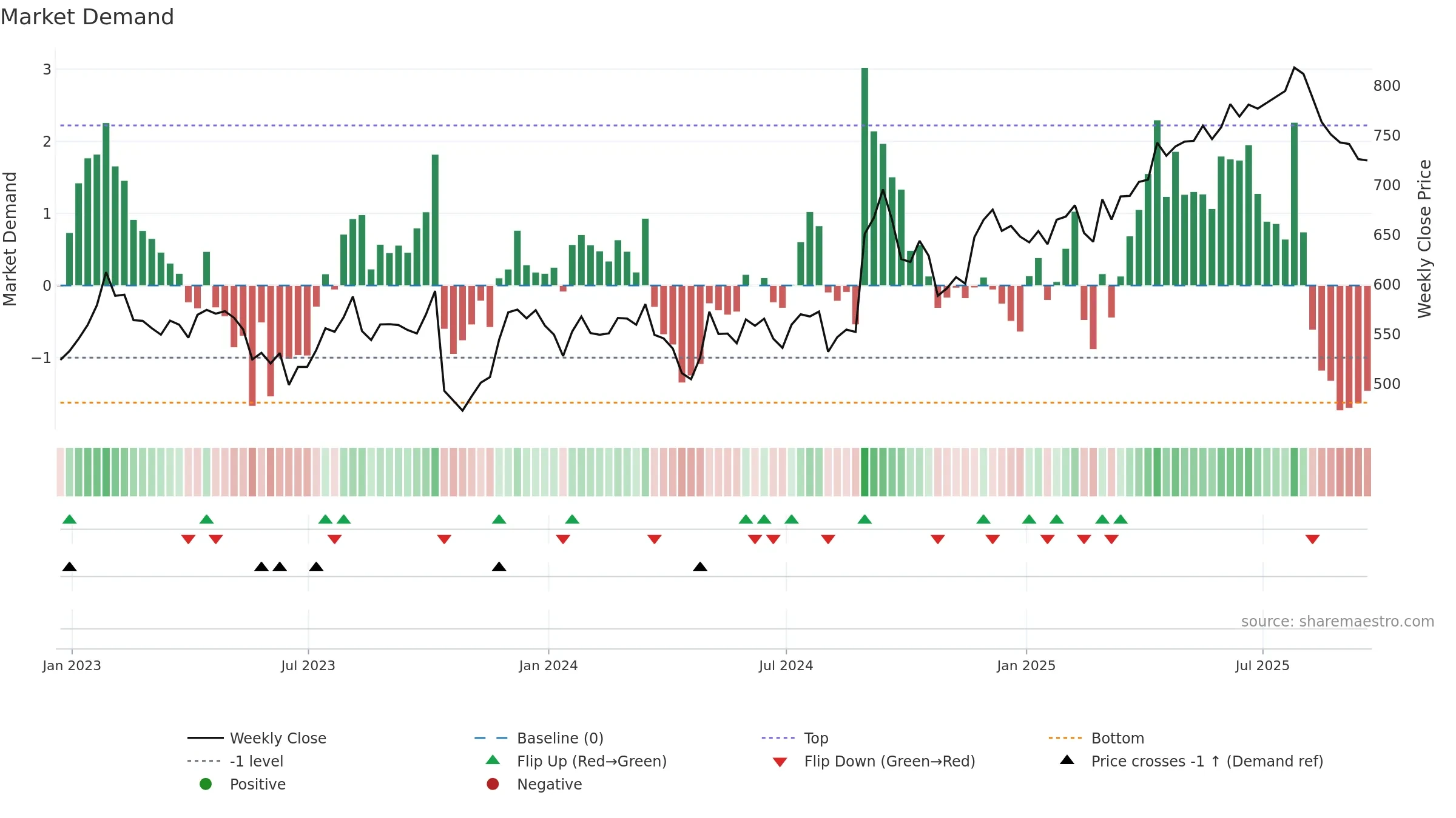 RMV weekly Market Demand chart, closing 2025-09-19.