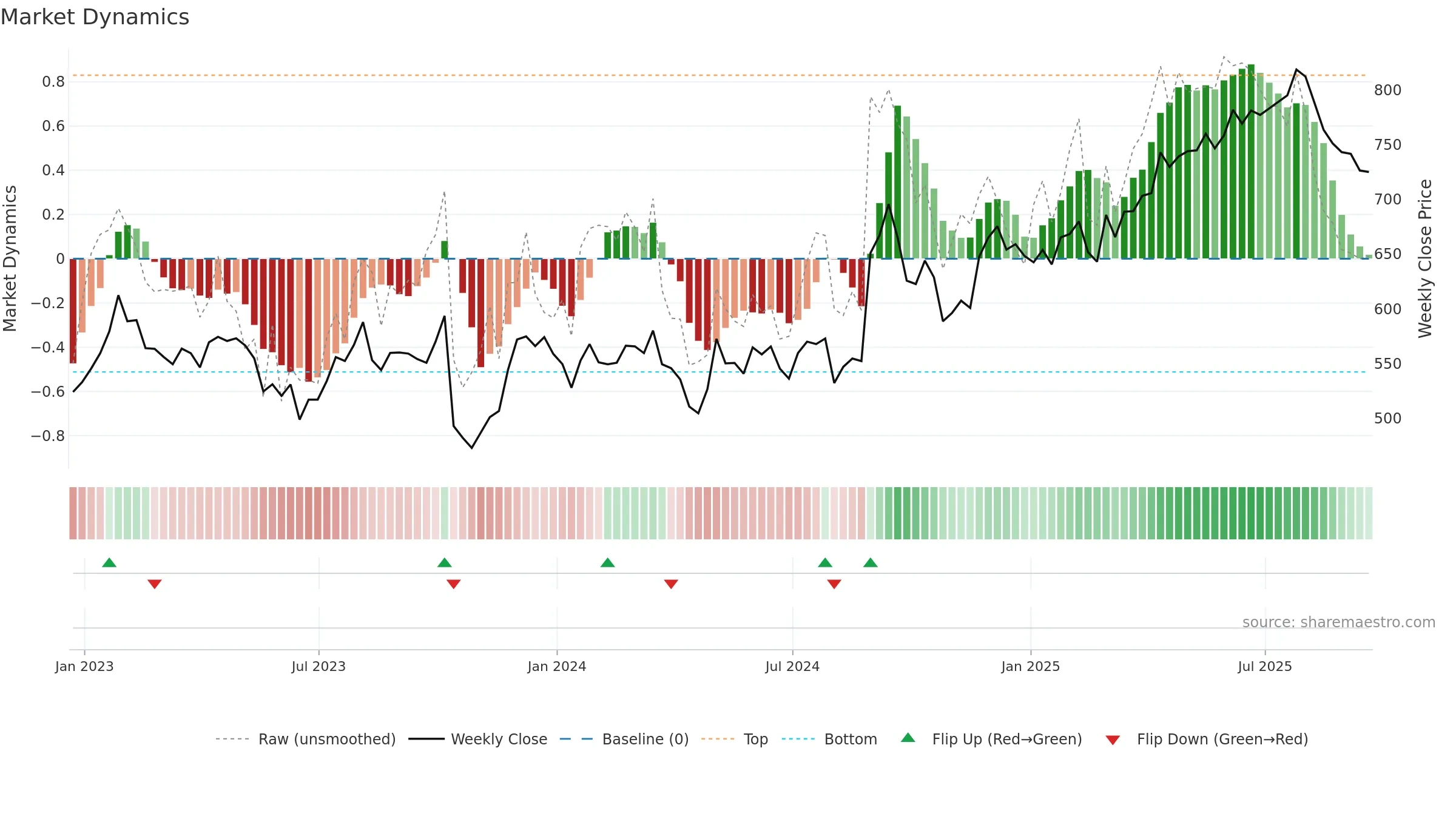 RMV weekly Market Dynamics chart, closing 2025-09-19.