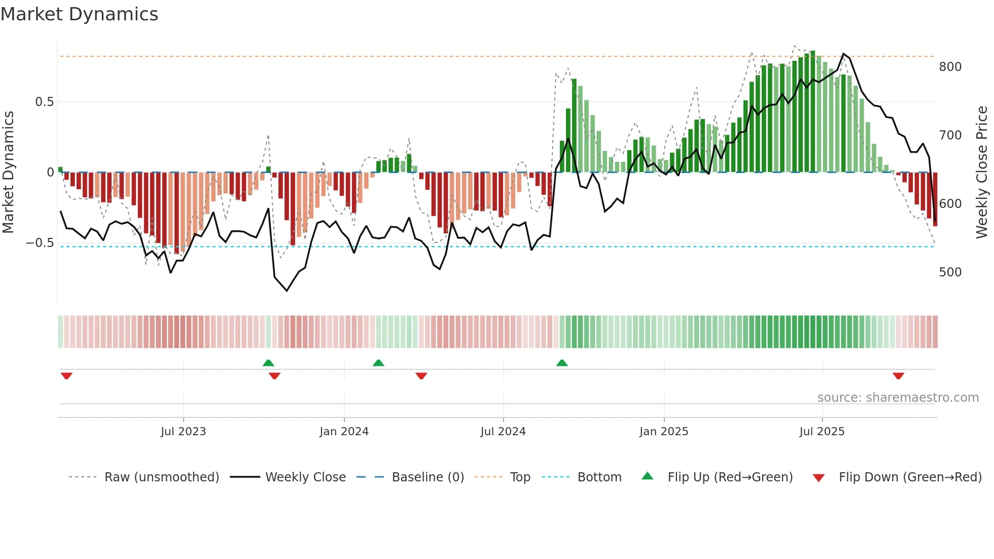 RMV weekly Market Dynamics chart