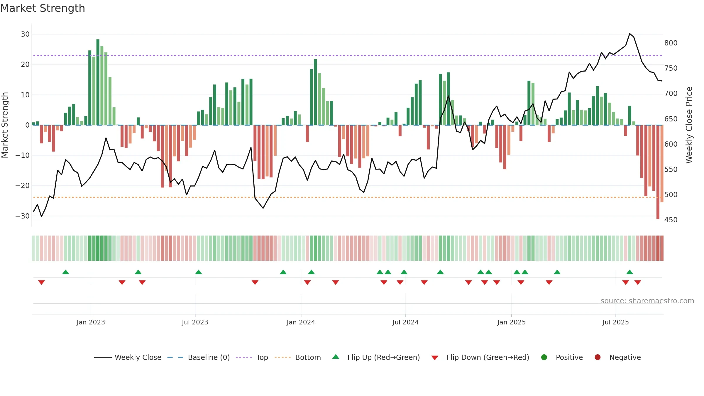 RMV weekly Market Strength chart, closing 2025-09-19.
