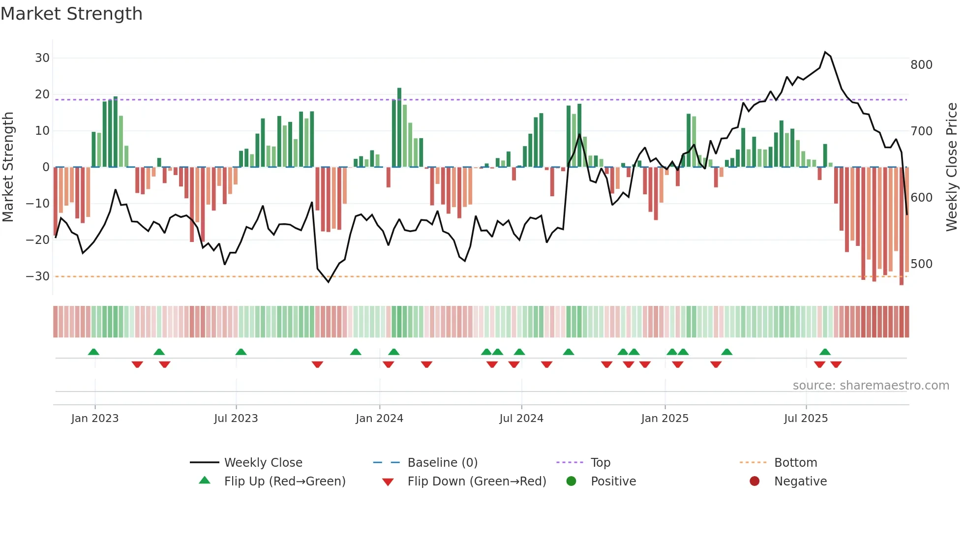 RMV weekly Market Strength chart