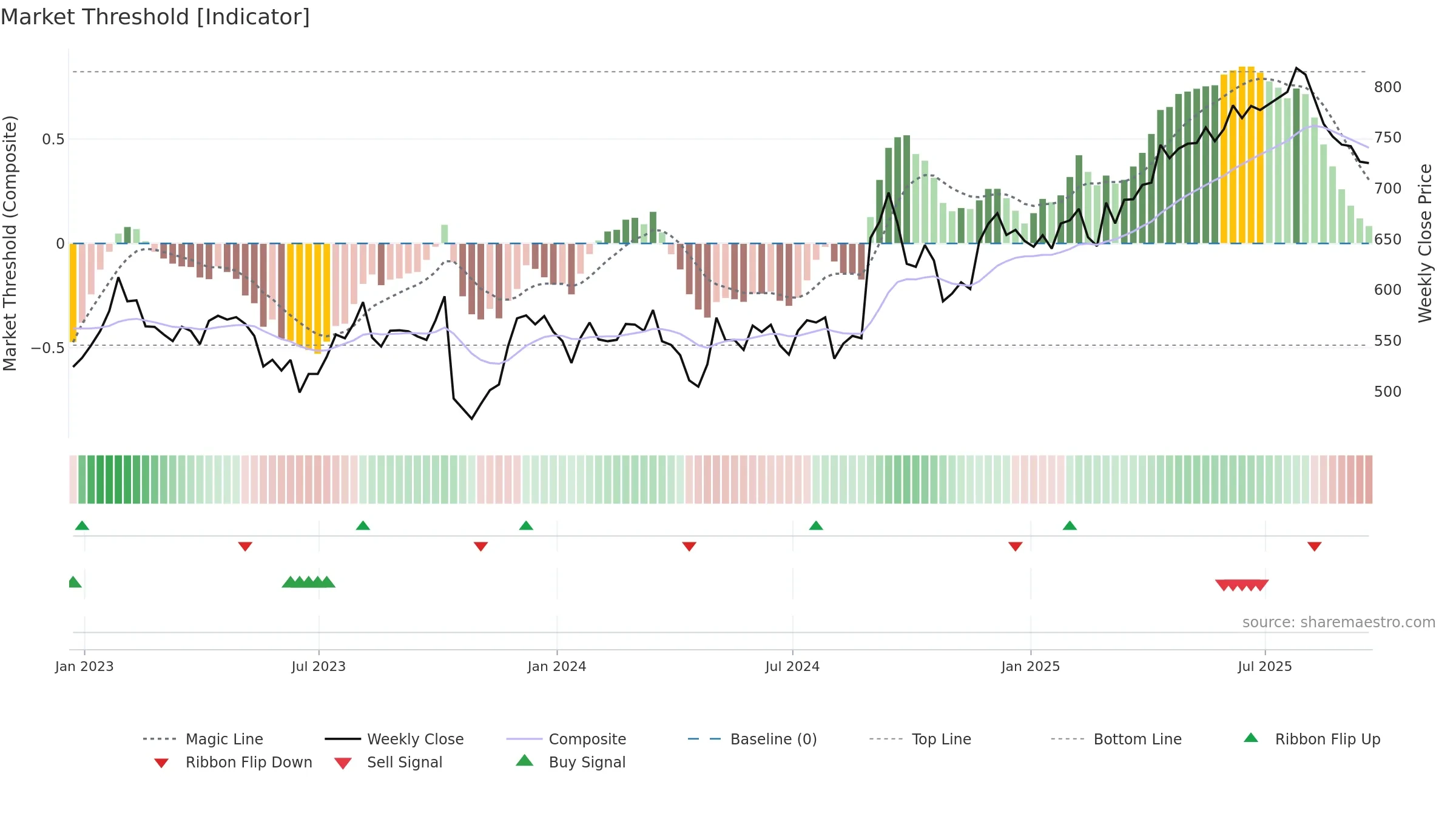 RMV weekly Market Threshold chart, closing 2025-09-19.