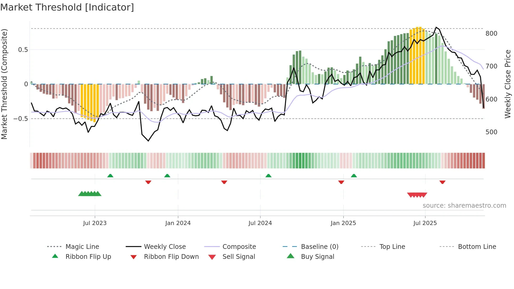RMV weekly Market Threshold chart