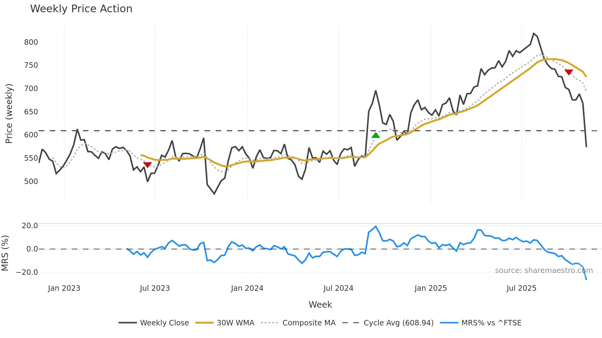 RMV weekly Price Action chart, closing 2025-11-07