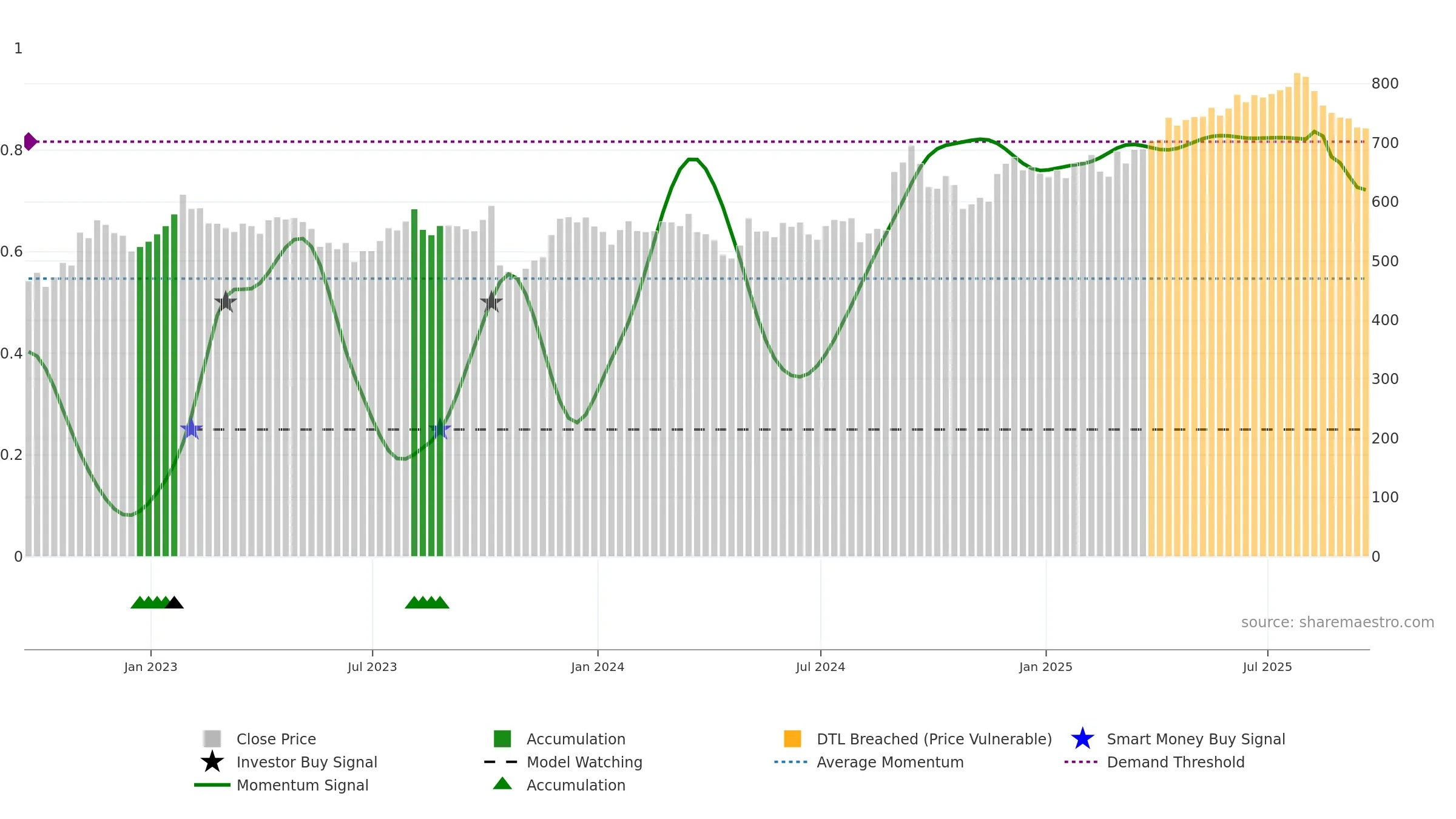 RMV weekly Smart Money chart, closing 2025-09-19.