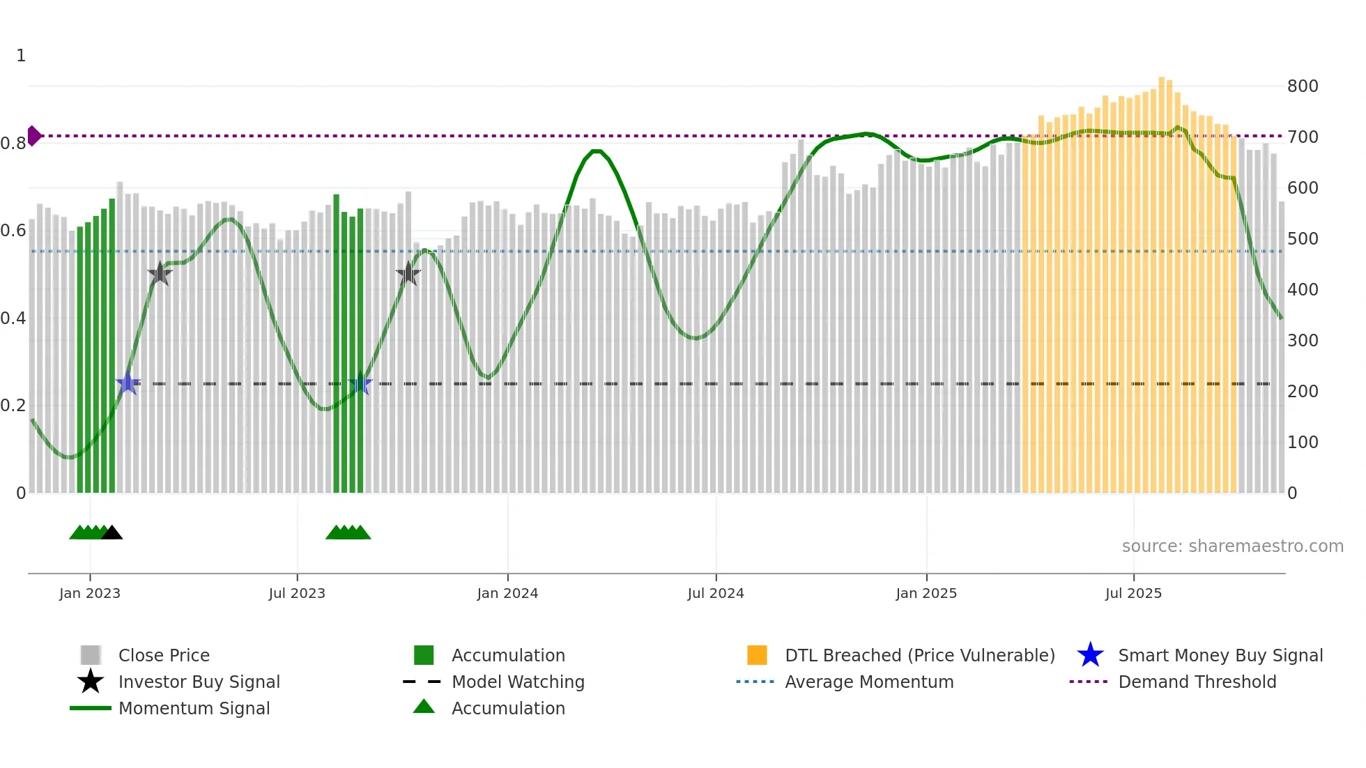 RMV weekly Smart Money chart
