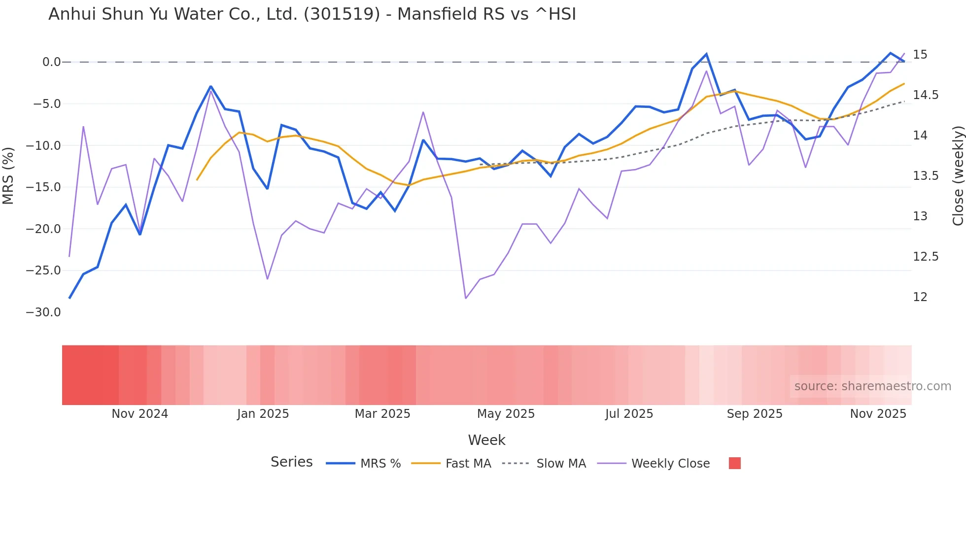 301519 Mansfield Relative Strength chart