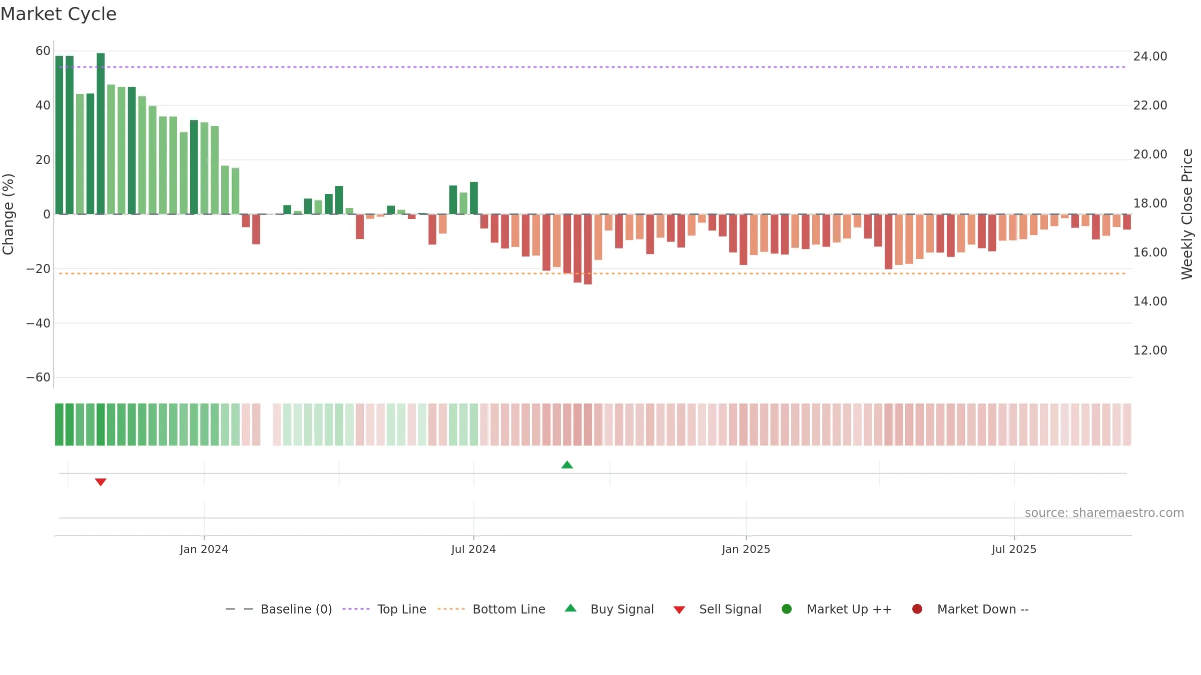 301519 weekly Market Cycle chart, closing 2025-09-15.