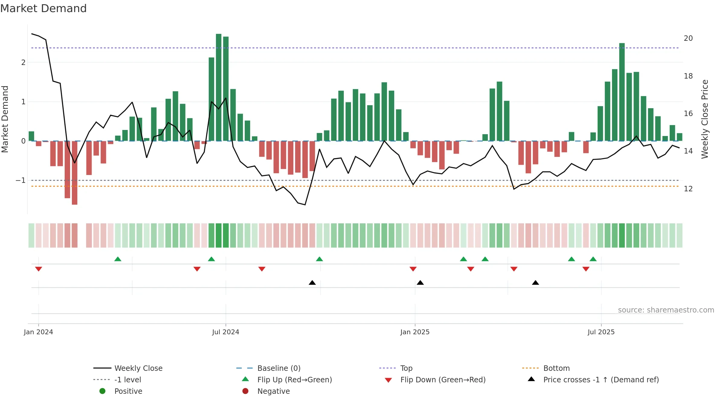 301519 weekly Market Demand chart, closing 2025-09-15.