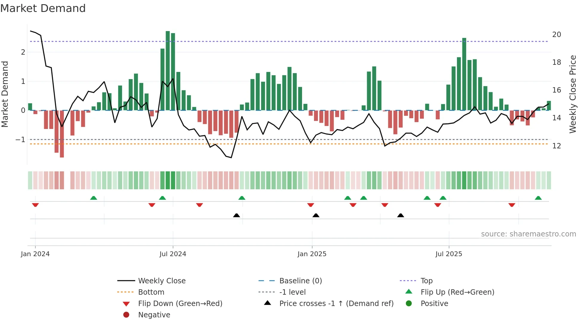 301519 weekly Market Demand chart