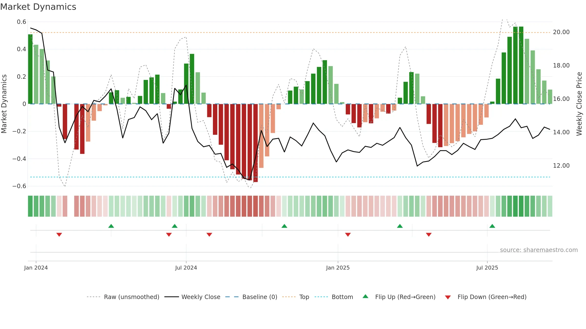 301519 weekly Market Dynamics chart, closing 2025-09-15.