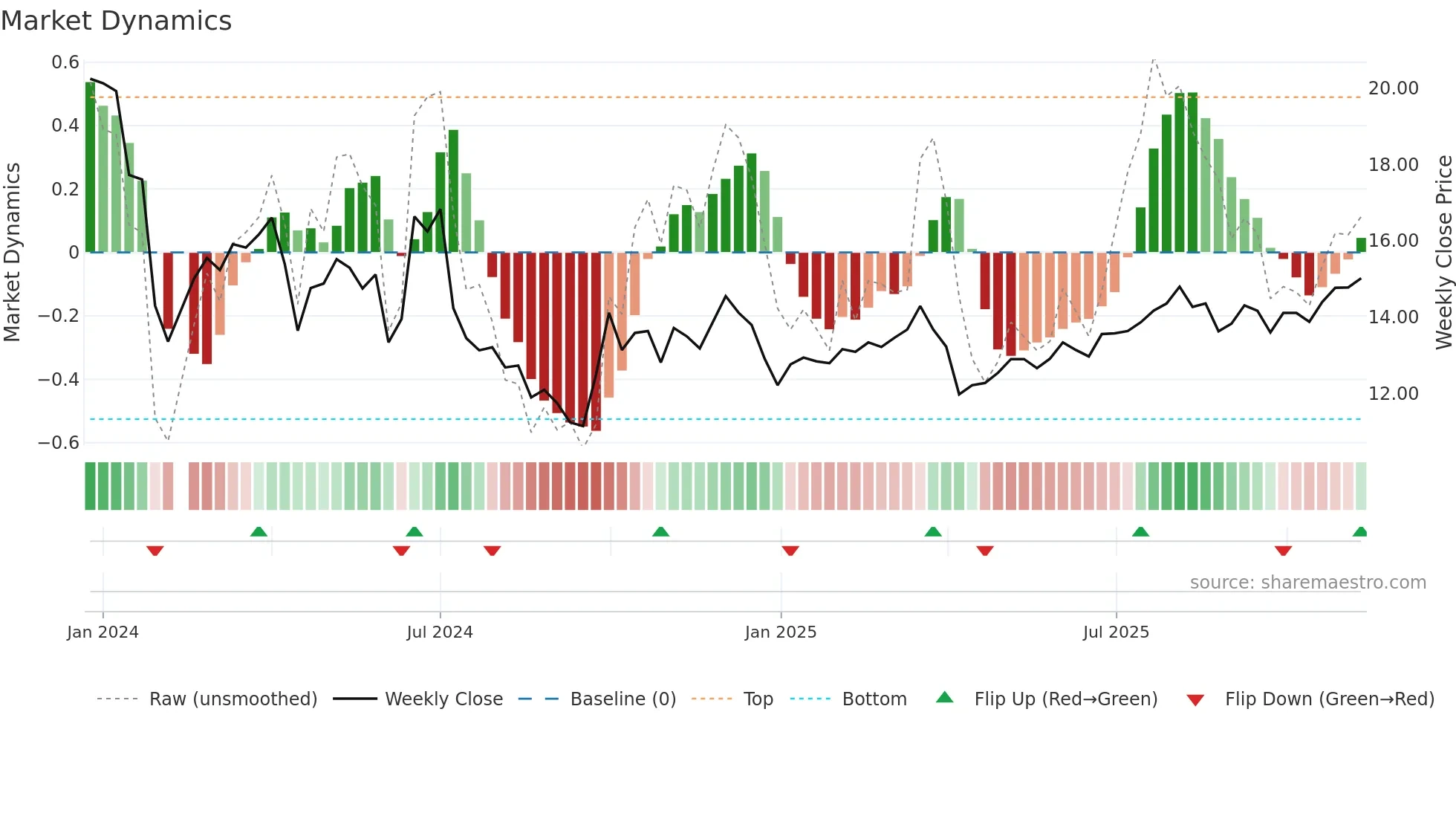 301519 weekly Market Dynamics chart