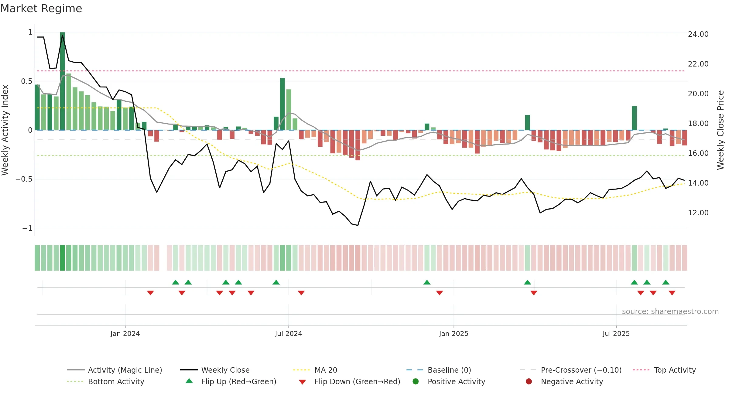 301519 weekly Market Snapshot chart, closing 2025-09-15.