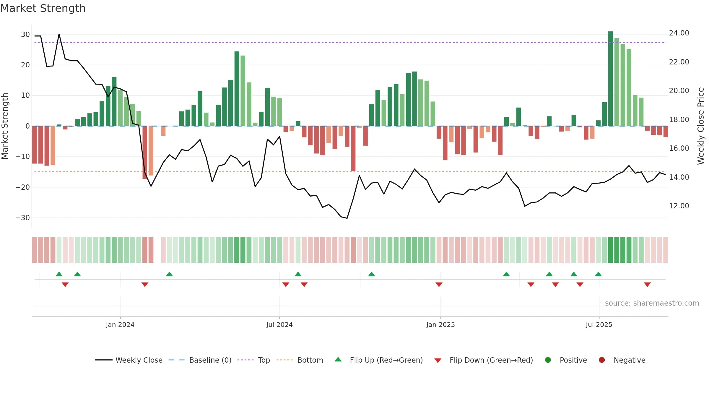 301519 weekly Market Strength chart, closing 2025-09-15.
