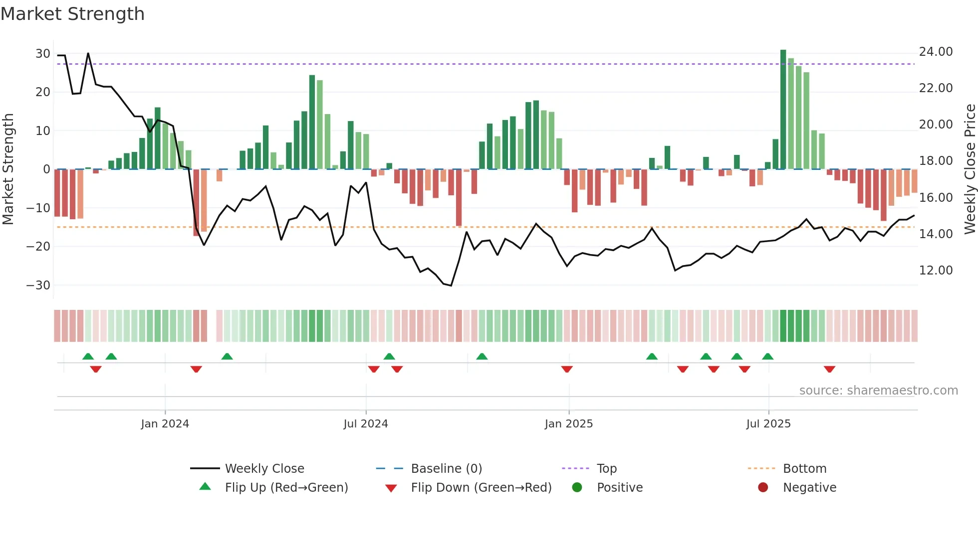 301519 weekly Market Strength chart