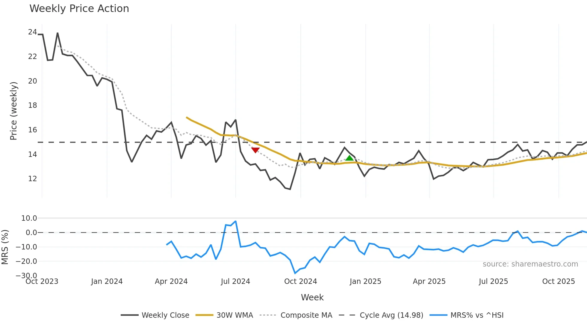 301519 weekly Price Action chart, closing 2025-11-10