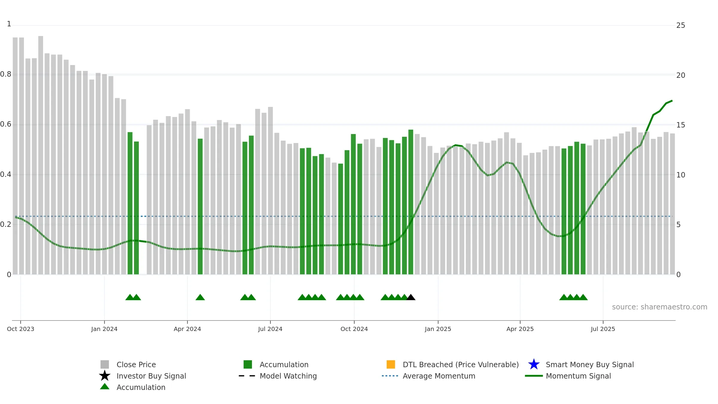 301519 weekly Smart Money chart, closing 2025-09-15.