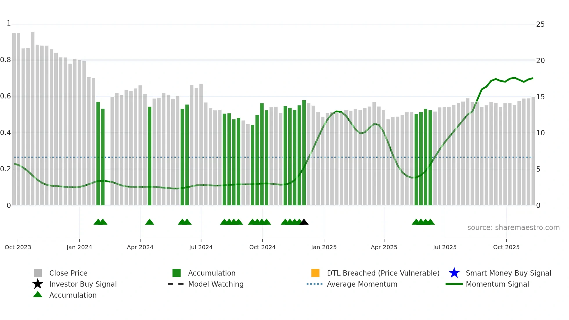 301519 weekly Smart Money chart