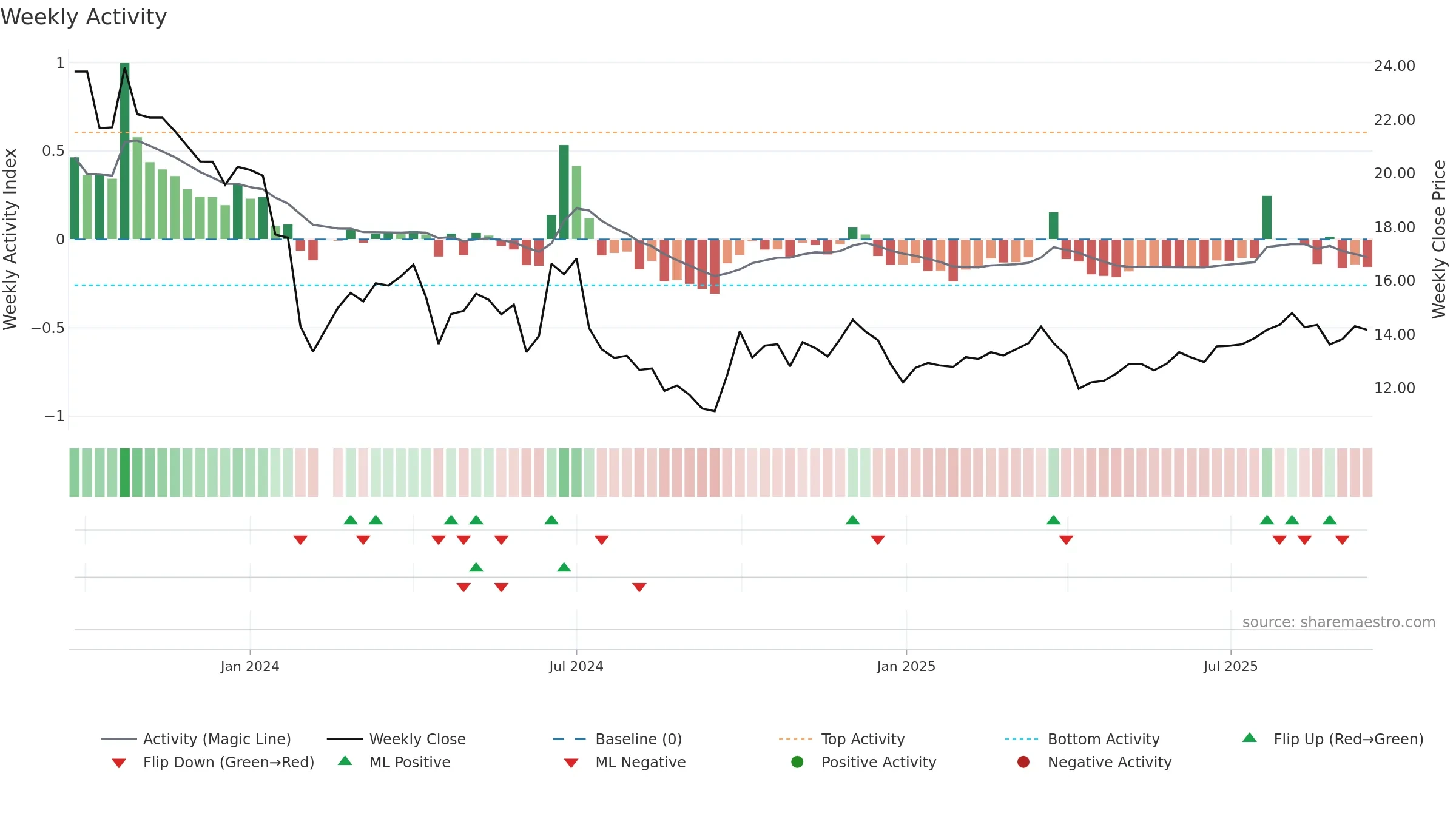 301519 weekly Activity chart, closing 2025-09-15.