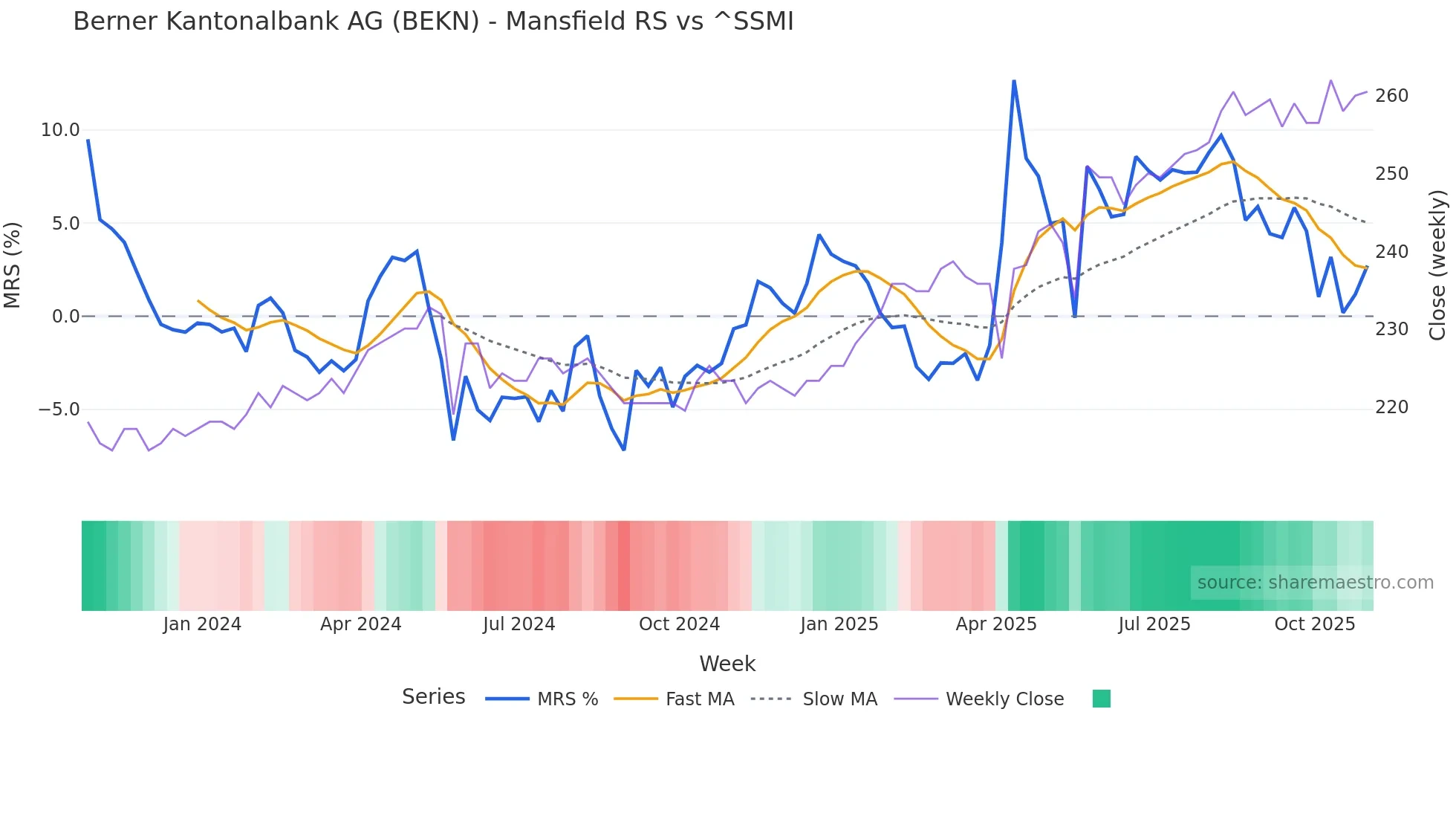 BEKN Mansfield Relative Strength chart