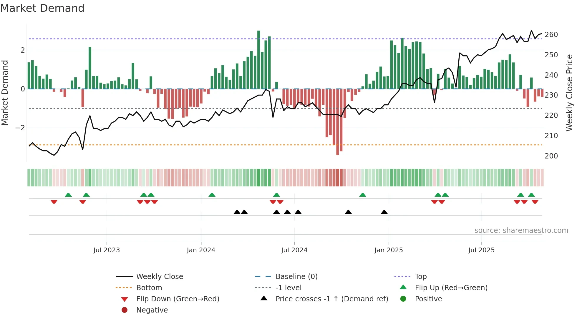 BEKN weekly Market Demand chart