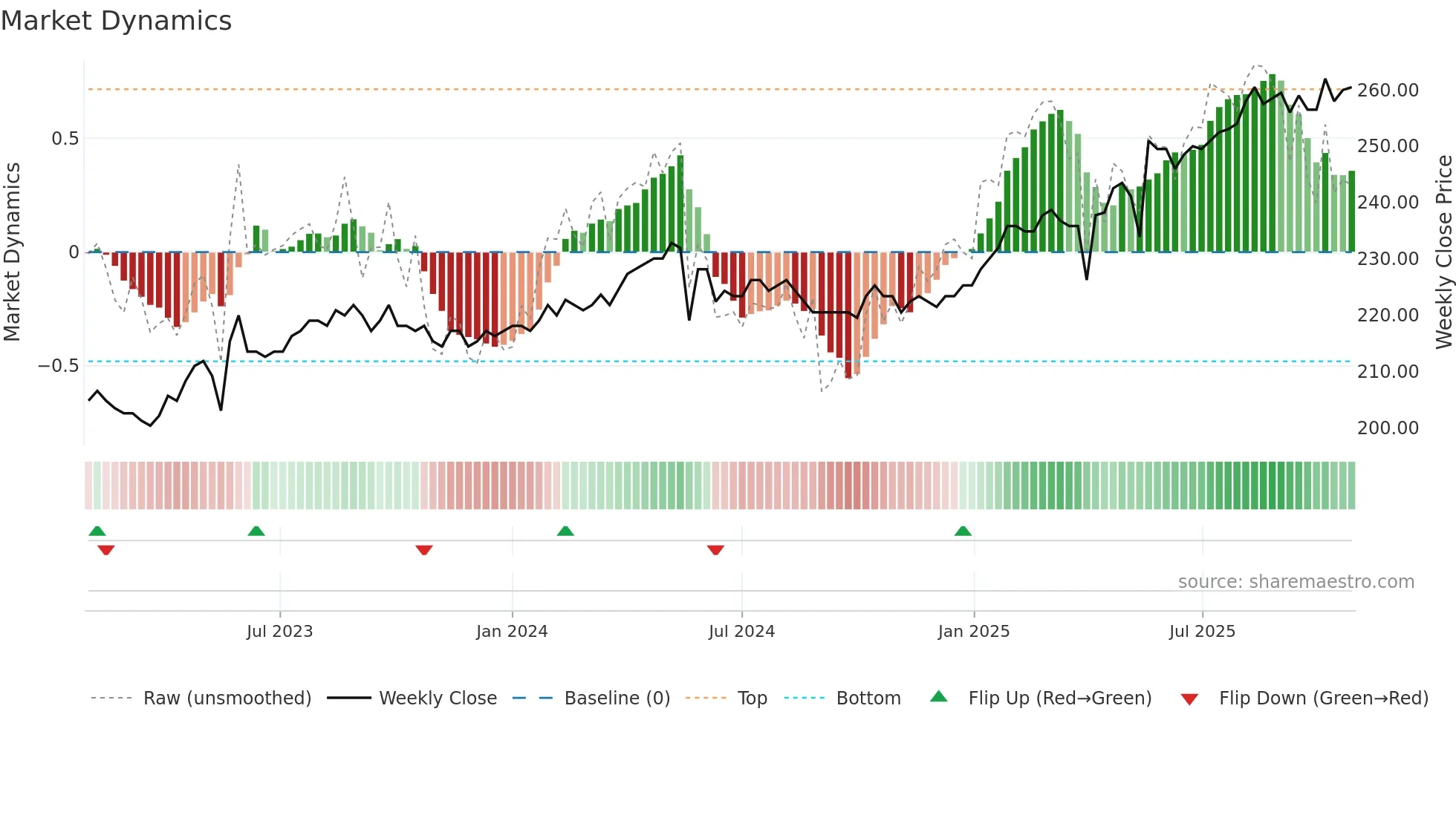 BEKN weekly Market Dynamics chart
