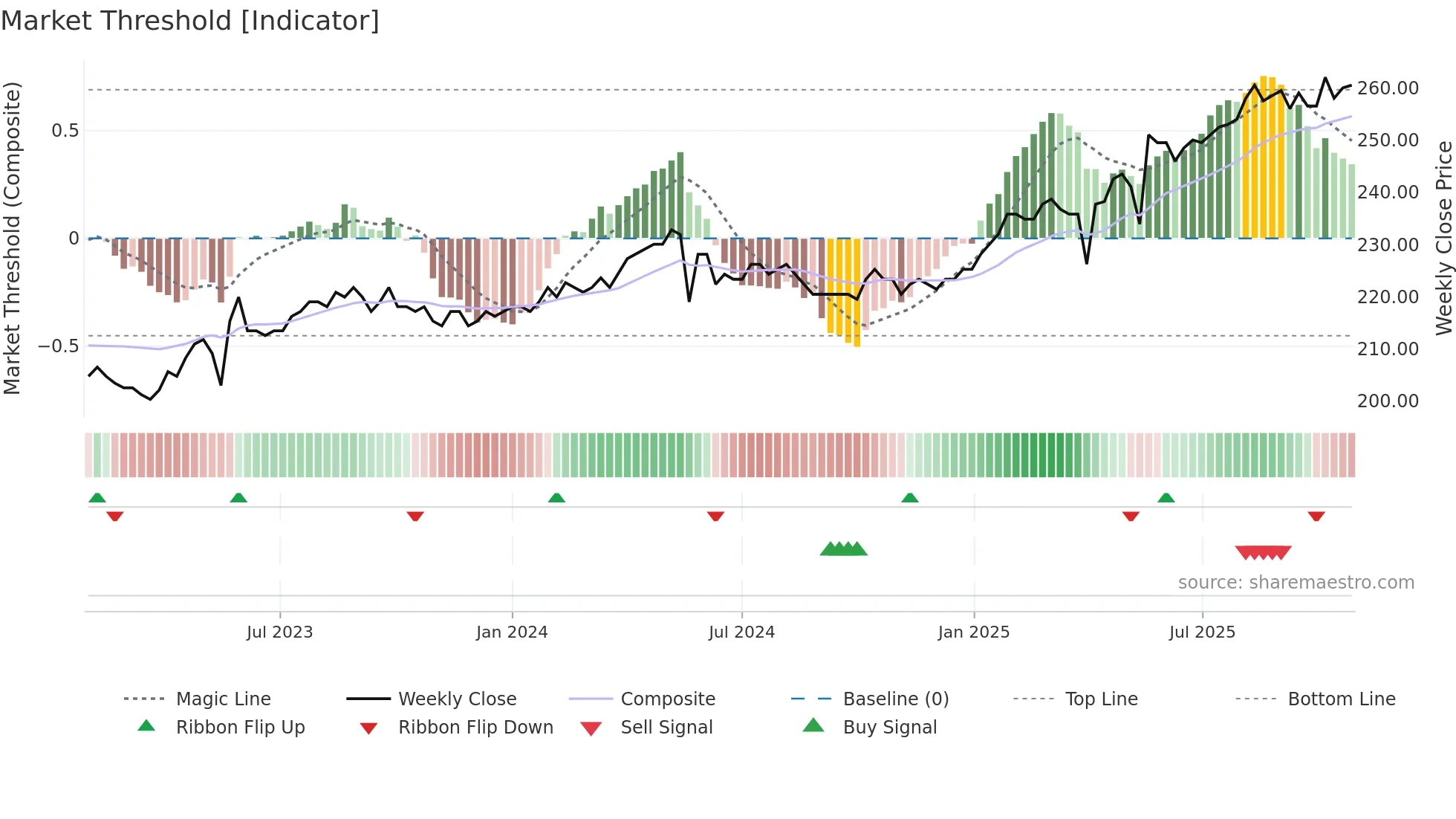 BEKN weekly Market Threshold chart