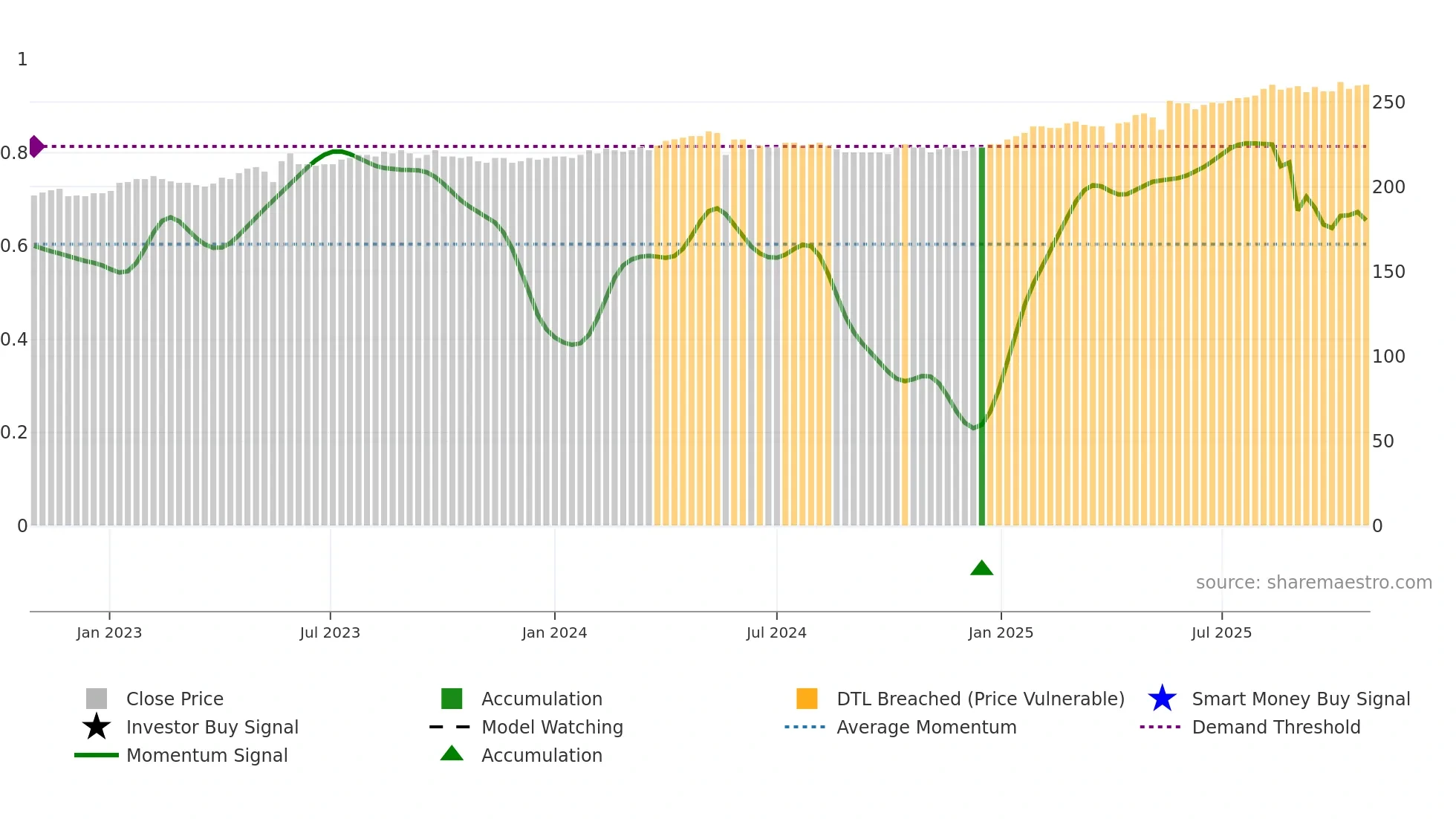 BEKN weekly Smart Money chart