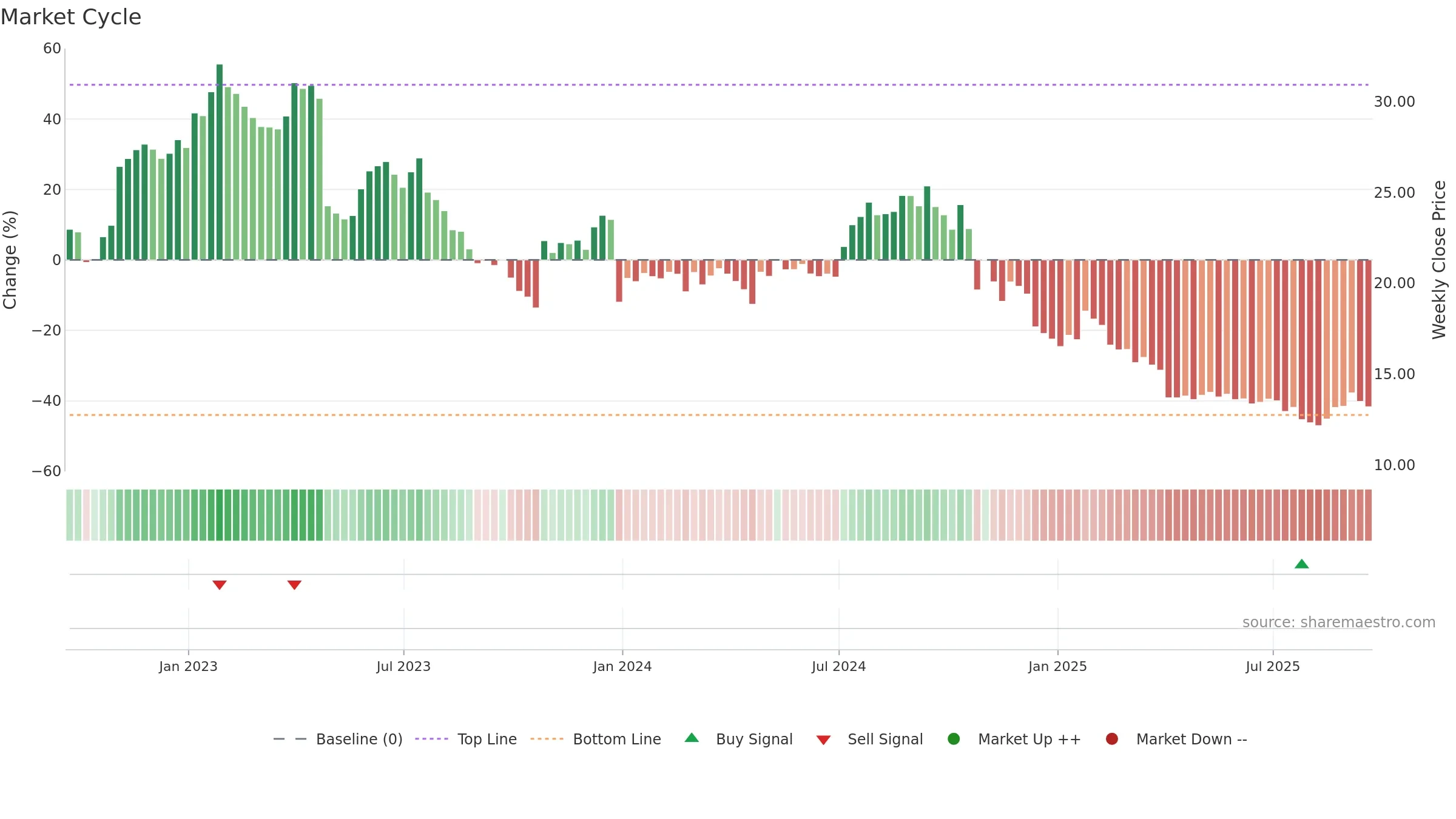 AVNS weekly Market Cycle chart, closing 2025-09-19.