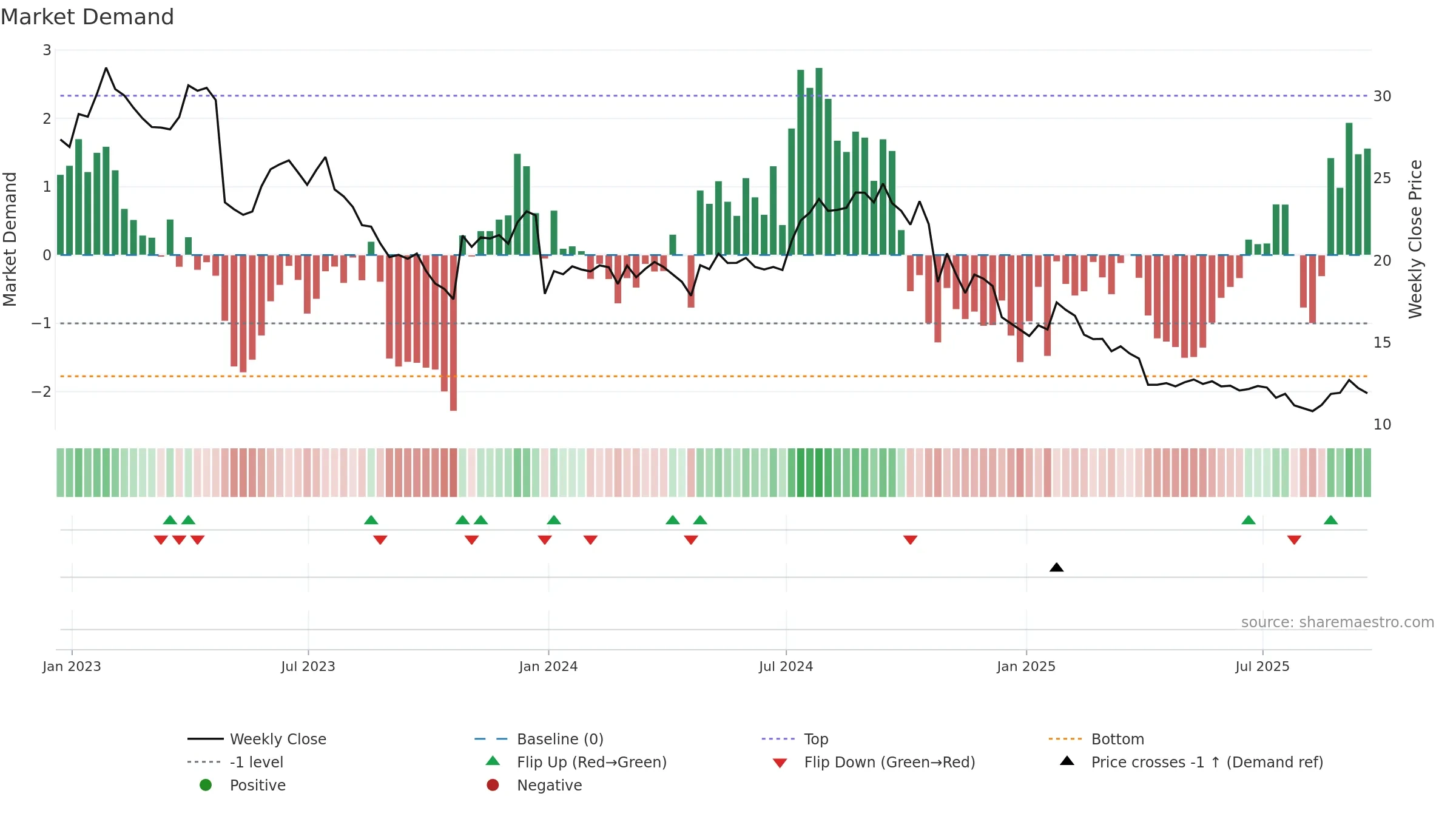 AVNS weekly Market Demand chart, closing 2025-09-19.