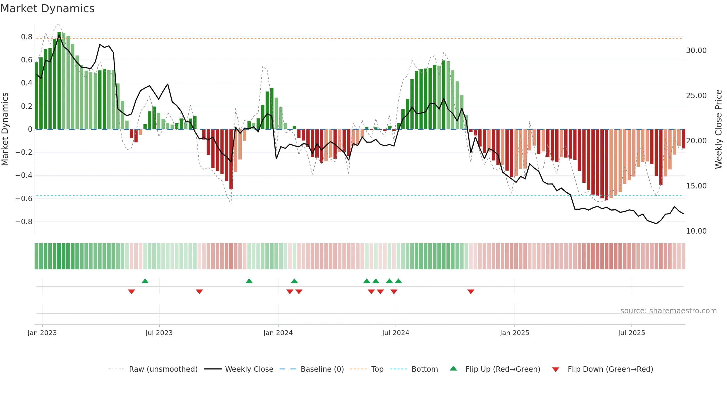 AVNS weekly Market Dynamics chart, closing 2025-09-19.
