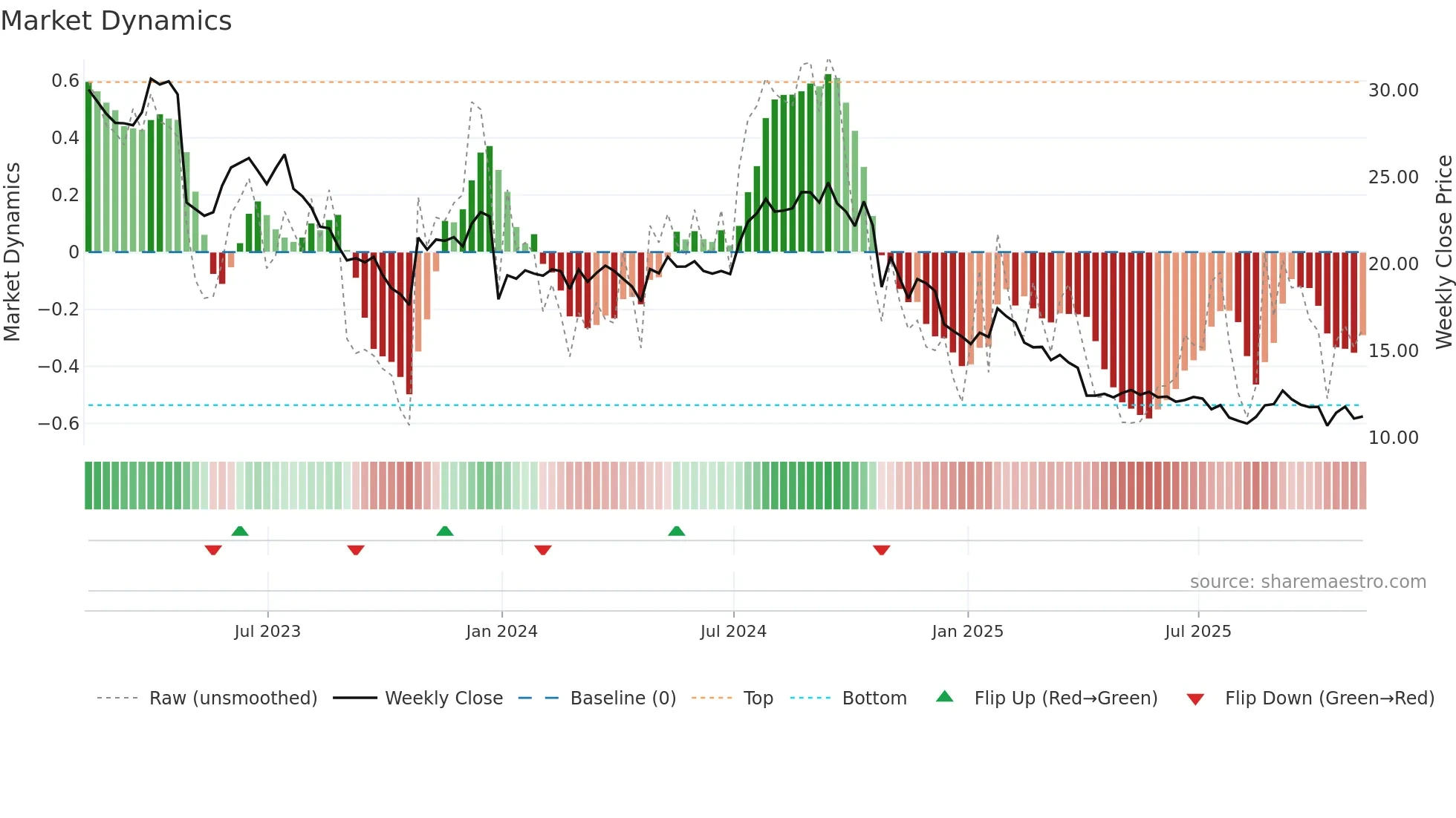 AVNS weekly Market Dynamics chart