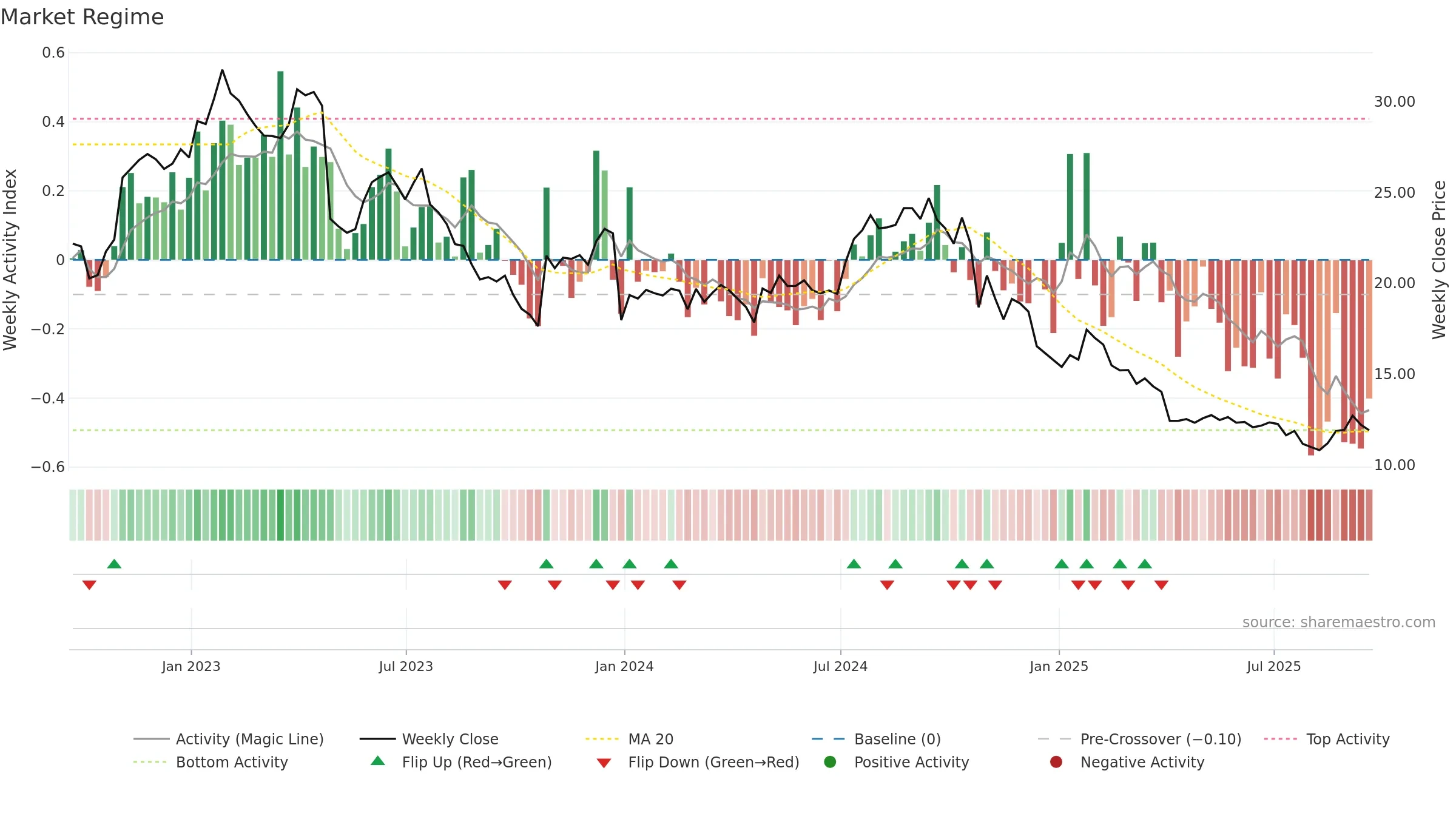 AVNS weekly Market Snapshot chart, closing 2025-09-19.