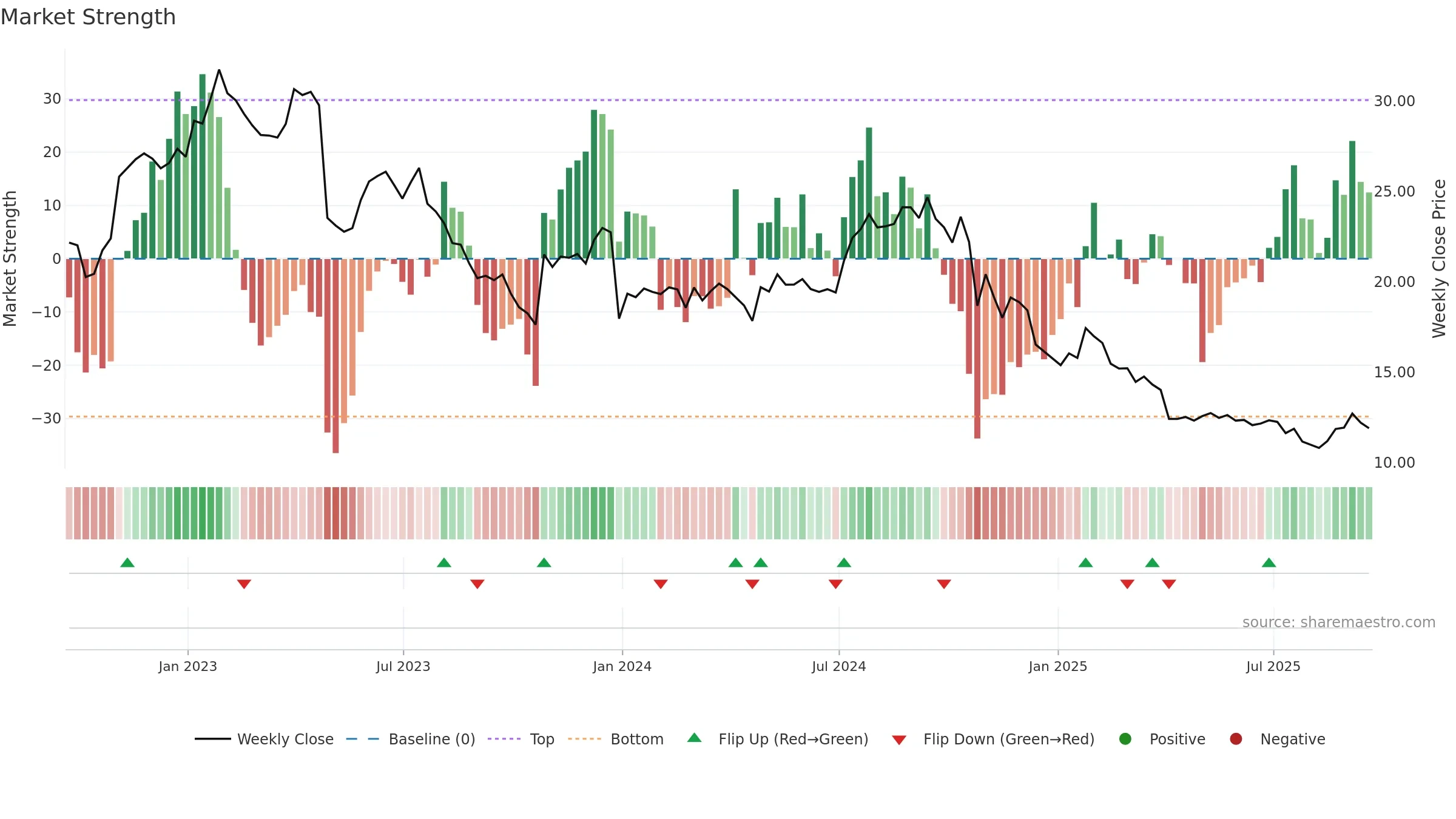 AVNS weekly Market Strength chart, closing 2025-09-19.