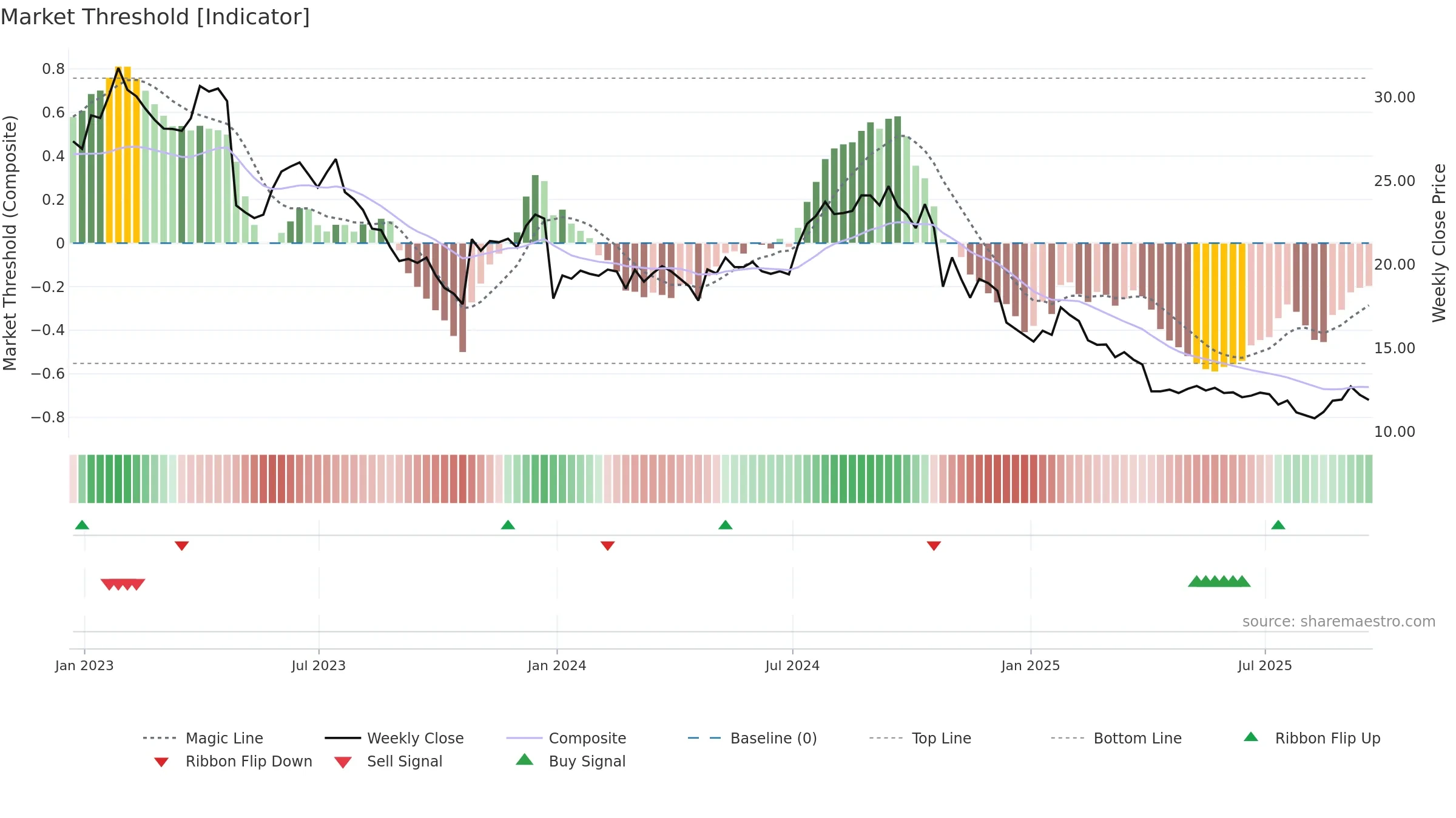 AVNS weekly Market Threshold chart, closing 2025-09-19.