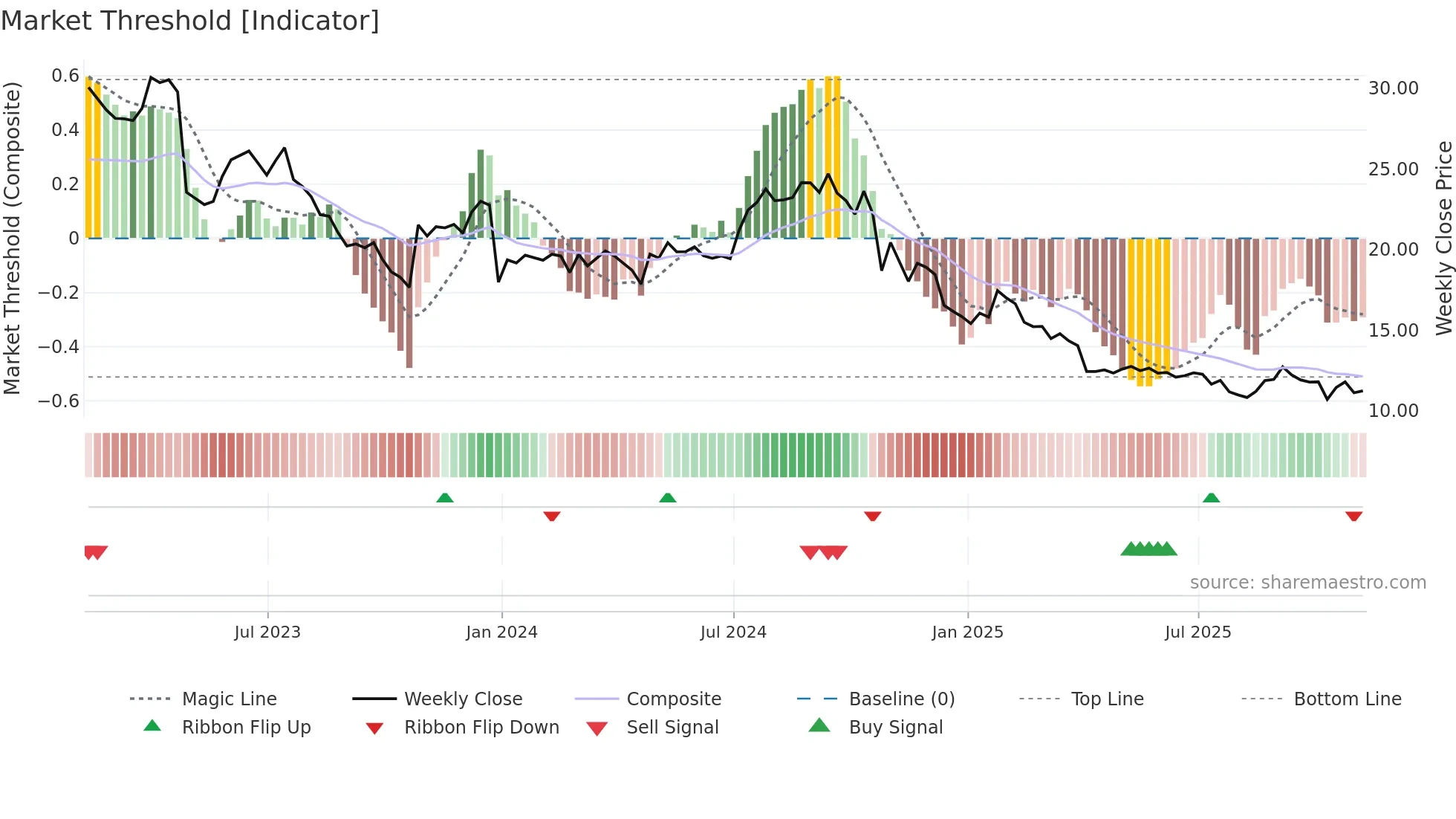 AVNS weekly Market Threshold chart