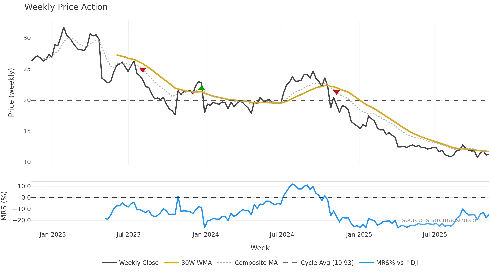 AVNS weekly Price Action chart, closing 2025-11-07
