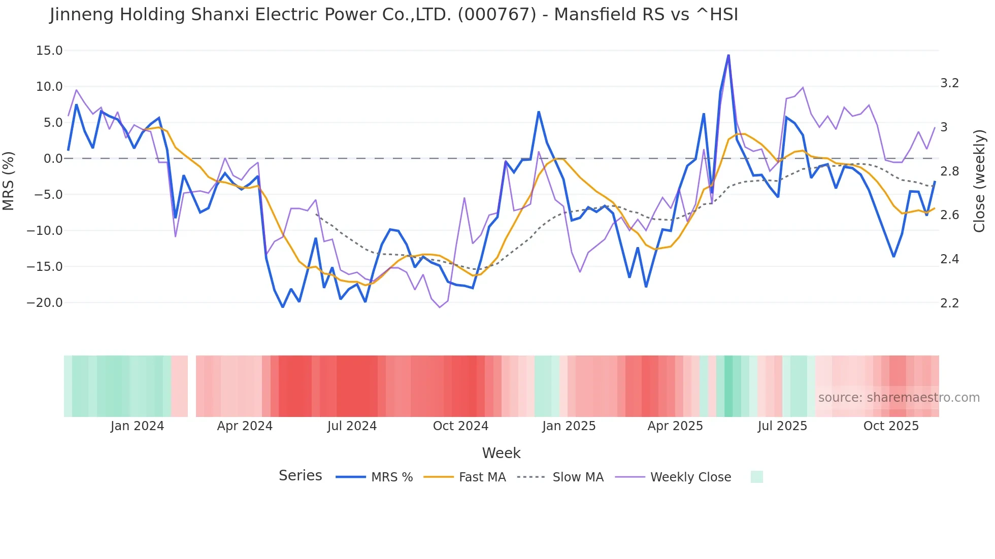 000767 Mansfield Relative Strength chart