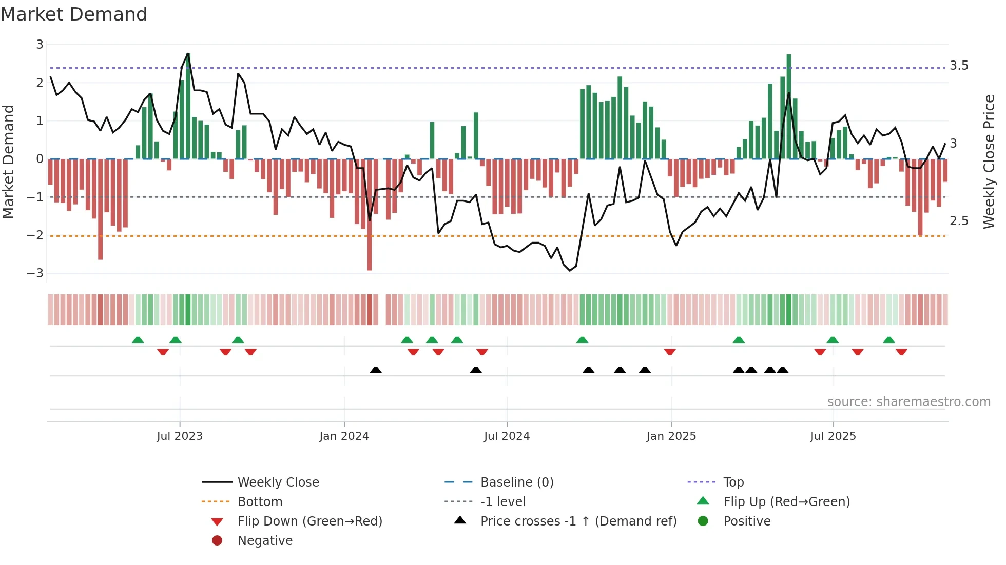 000767 weekly Market Demand chart