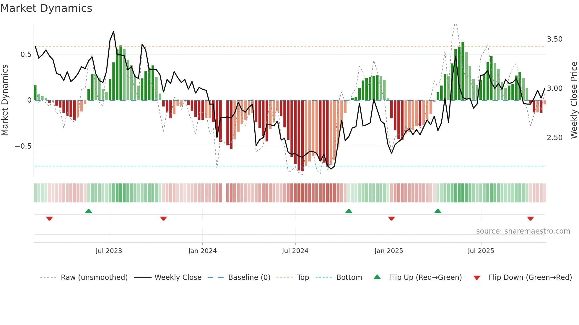 000767 weekly Market Dynamics chart