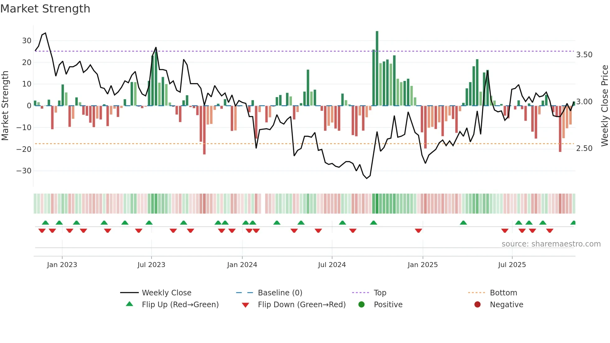 000767 weekly Market Strength chart