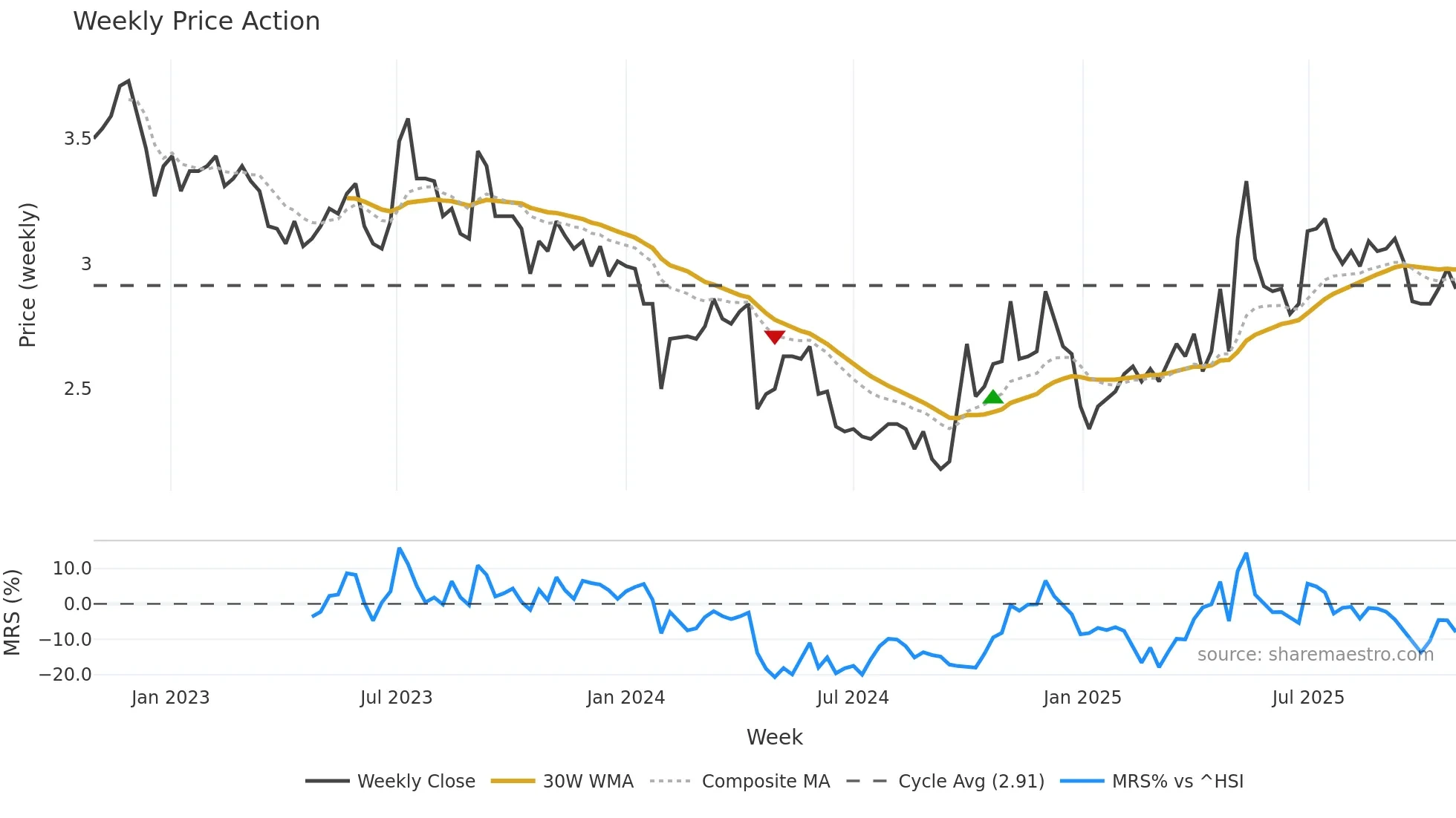 000767 weekly Price Action chart, closing 2025-10-27