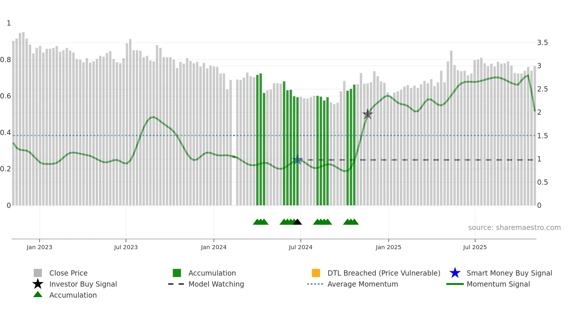000767 weekly Smart Money chart