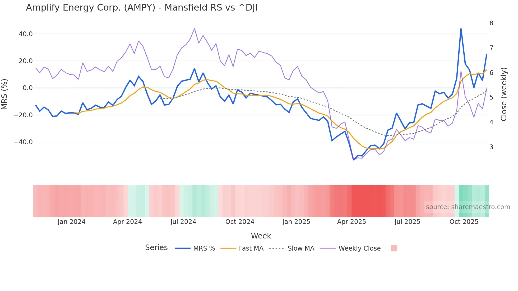 AMPY Mansfield Relative Strength chart