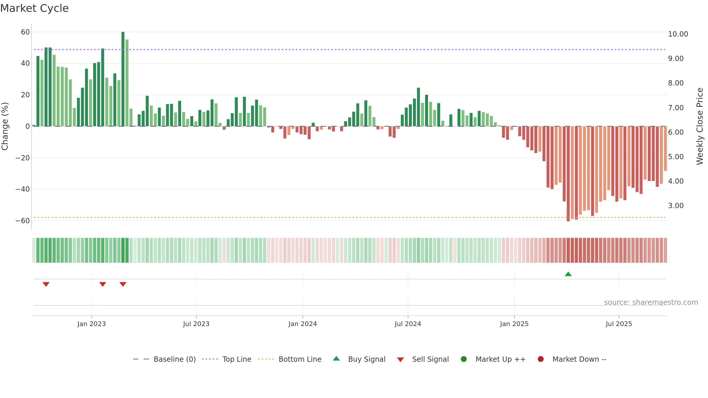 AMPY weekly Market Cycle chart, closing 2025-09-19.