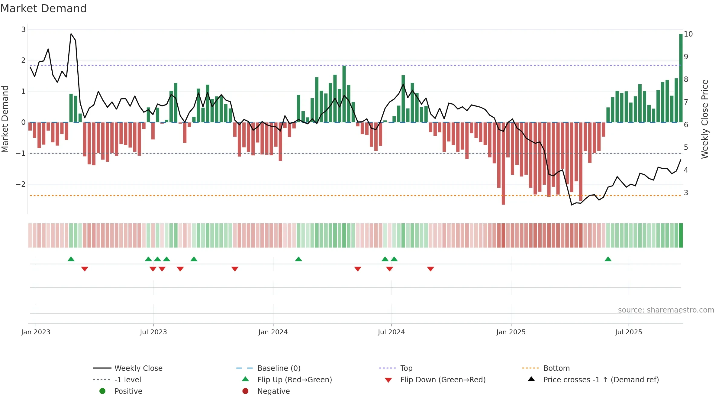 AMPY weekly Market Demand chart, closing 2025-09-19.