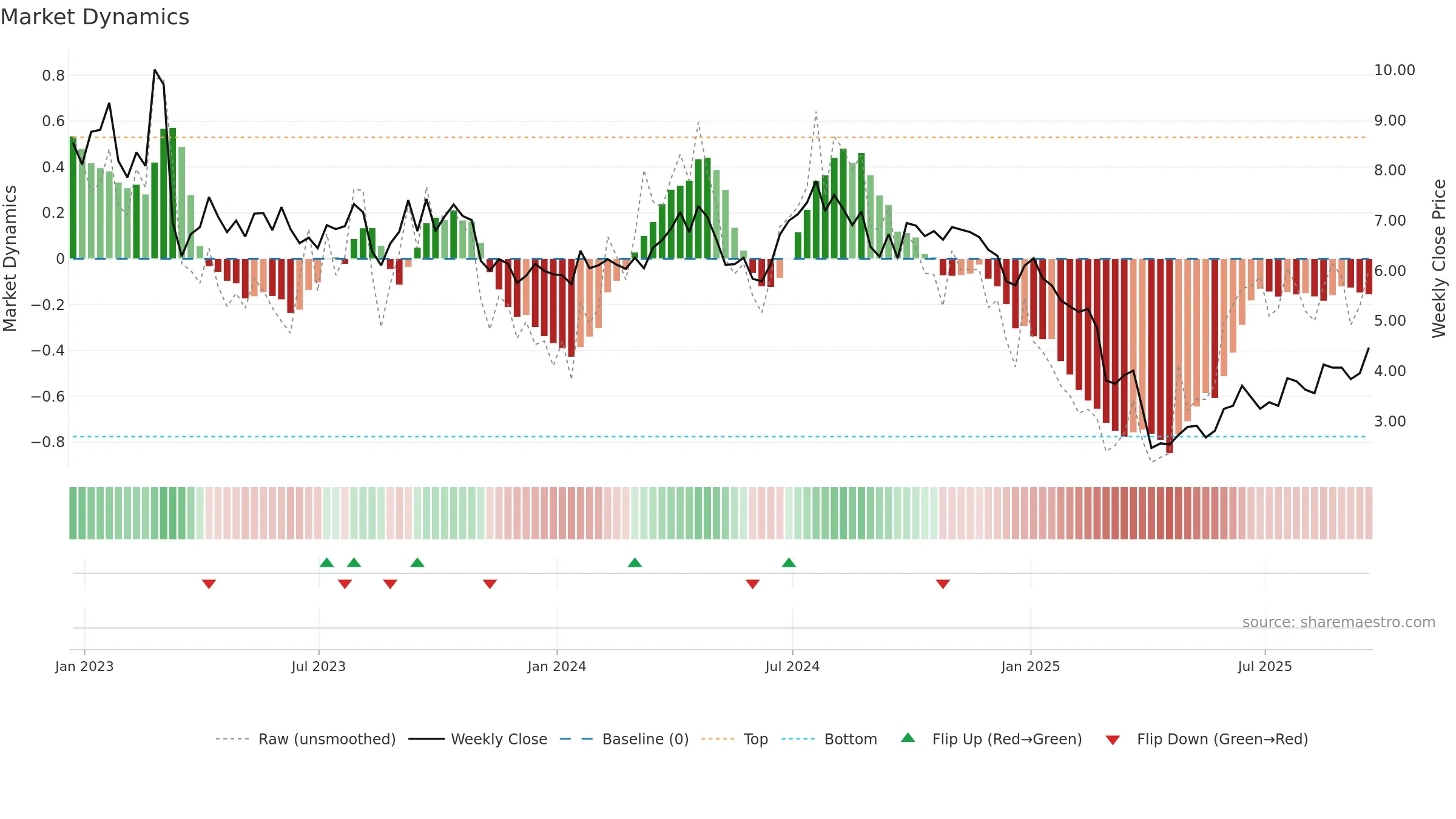 AMPY weekly Market Dynamics chart, closing 2025-09-19.
